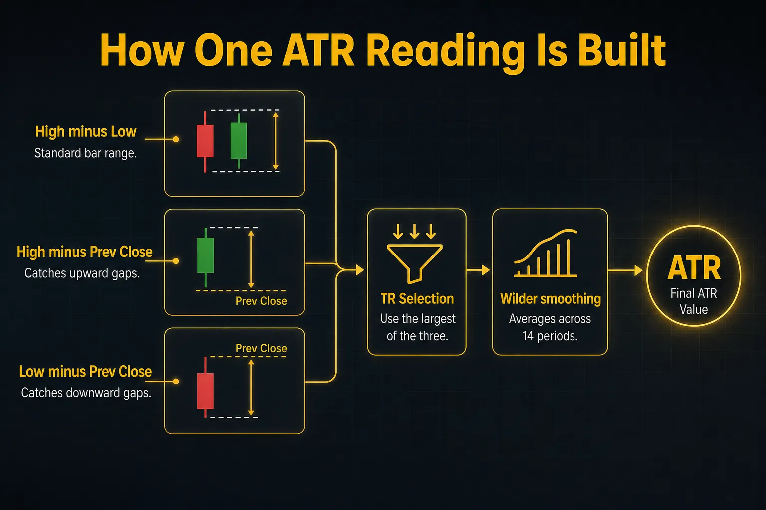 Diagram, How One ATR Reading Is Built. High minus Low, Standard bar range; High minus Prev Close, Catches upward gaps; Low minus Prev Close, Catches downward gaps; Wilder smoothing, Averages across 14 periods