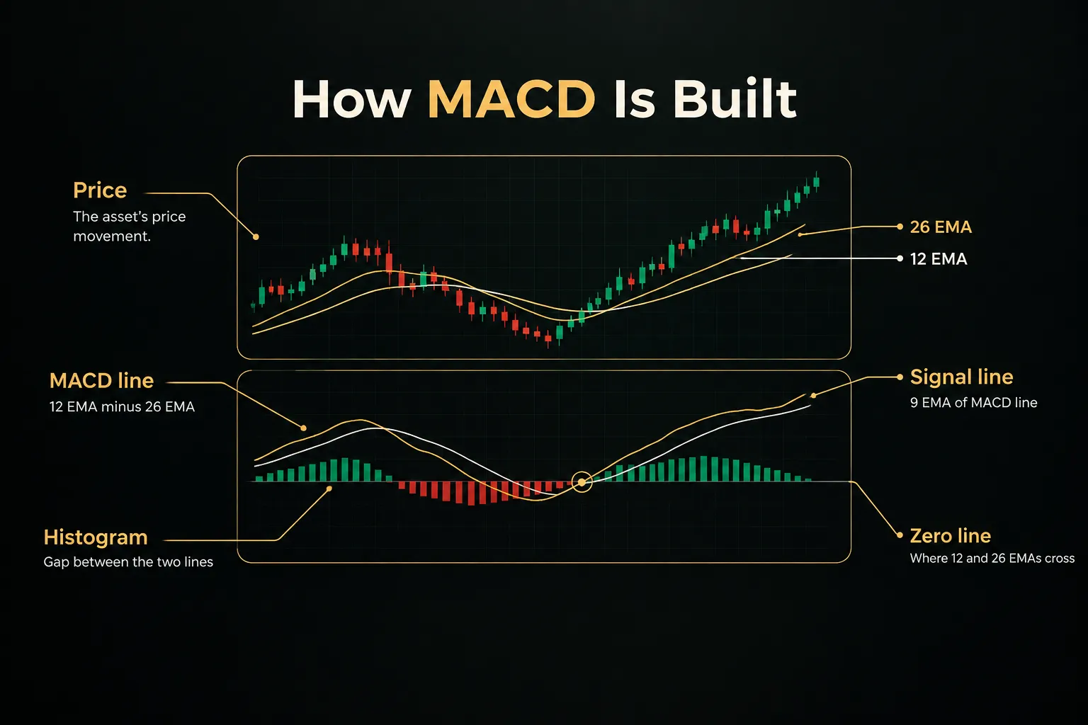 Diagram, How MACD Is Built. MACD line, 12 EMA minus 26 EMA; Signal line, 9 EMA of MACD line; Histogram, Gap between the…