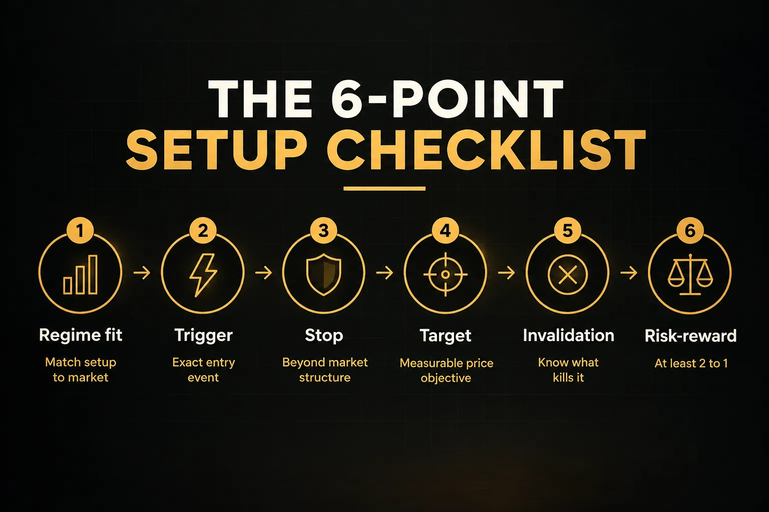 Step-by-step diagram, The 6-Point Setup Checklist. 1. Regime fit, Match setup to market; 2. Trigger, Exact entry event…