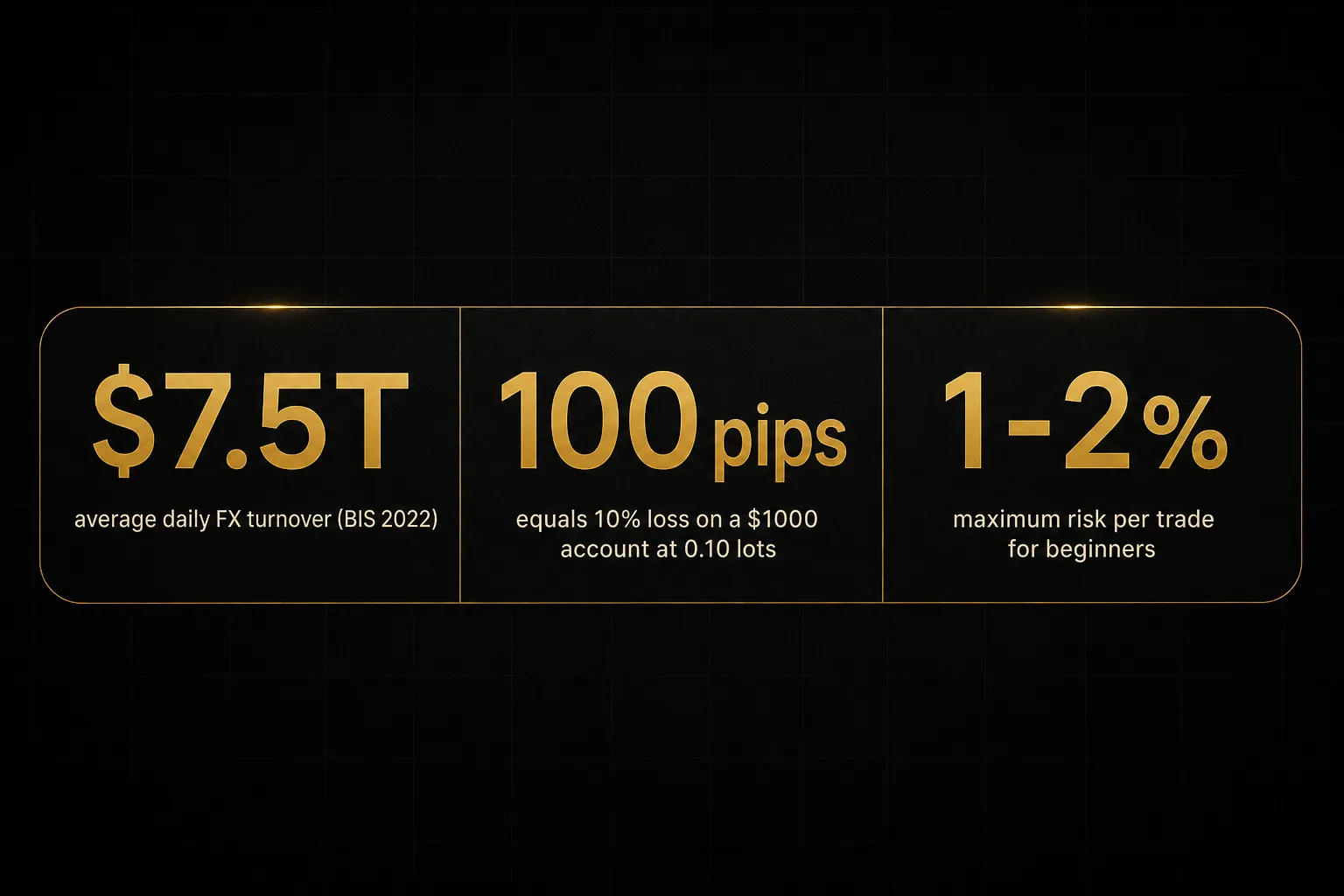 Statistics: $7.5T average daily FX turnover (BIS 2022), 100 pips equals 10% loss on a $1000 account at 0.10 lots, 1-2%…