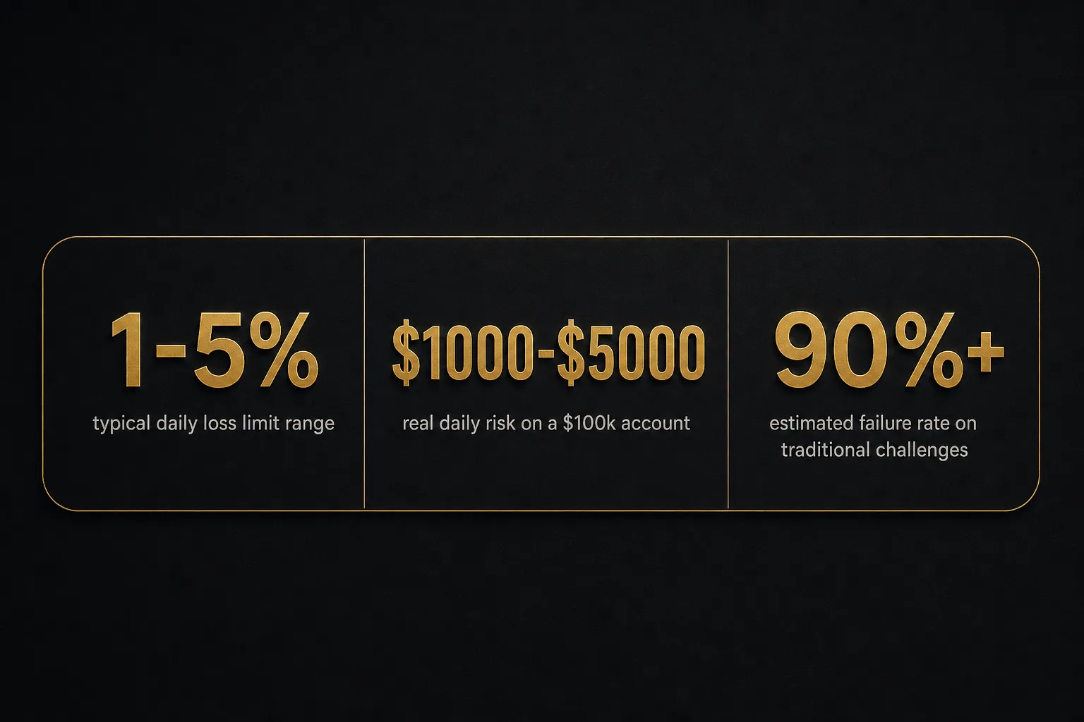 Statistics: 1-5% typical daily loss limit range, $1000-$5000 real daily risk on a $100k account, 90%+ estimated failure…
