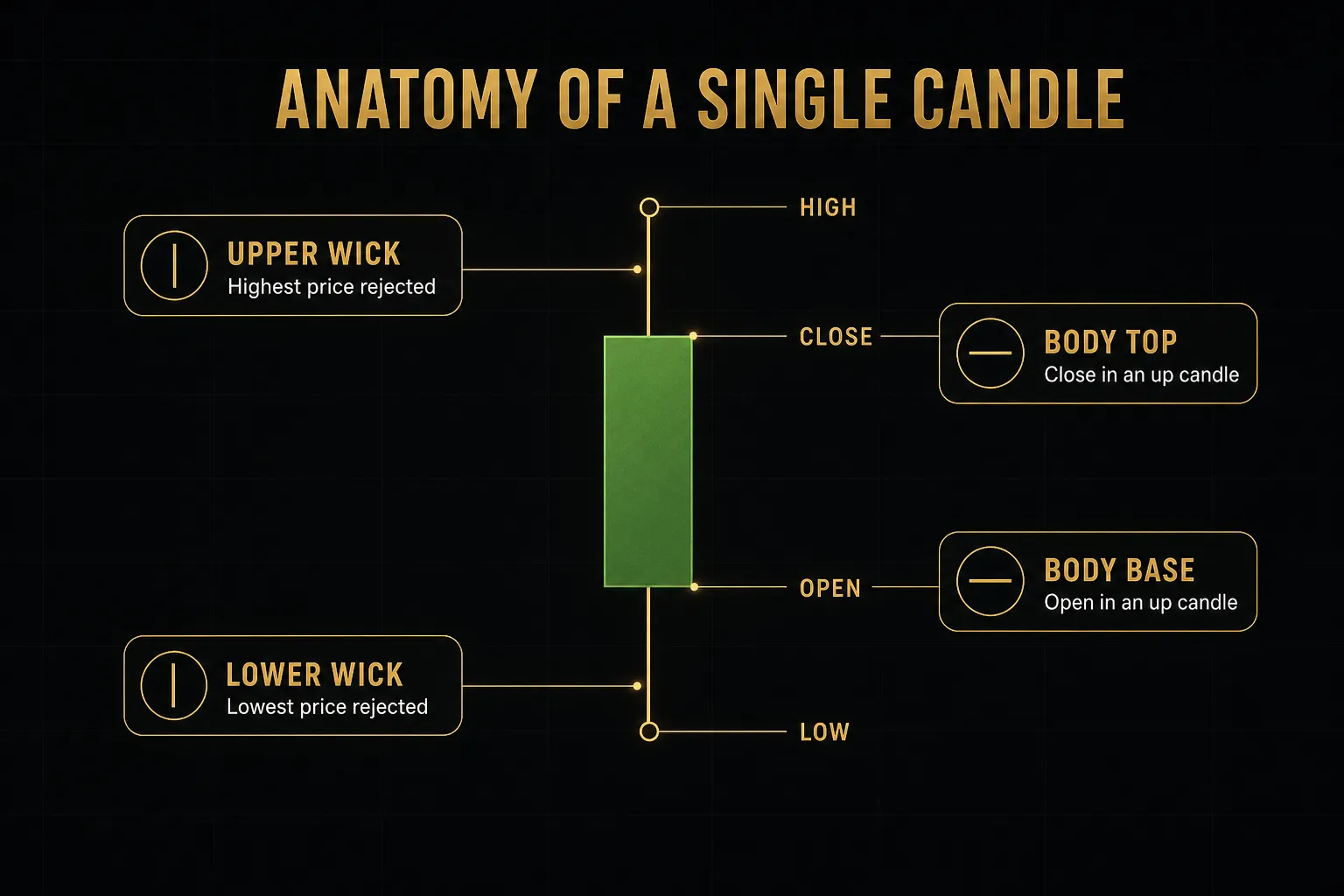 Diagram, Anatomy of a Single Candle. Upper wick, Highest price rejected; Body top, Close in an up candle; Body base…