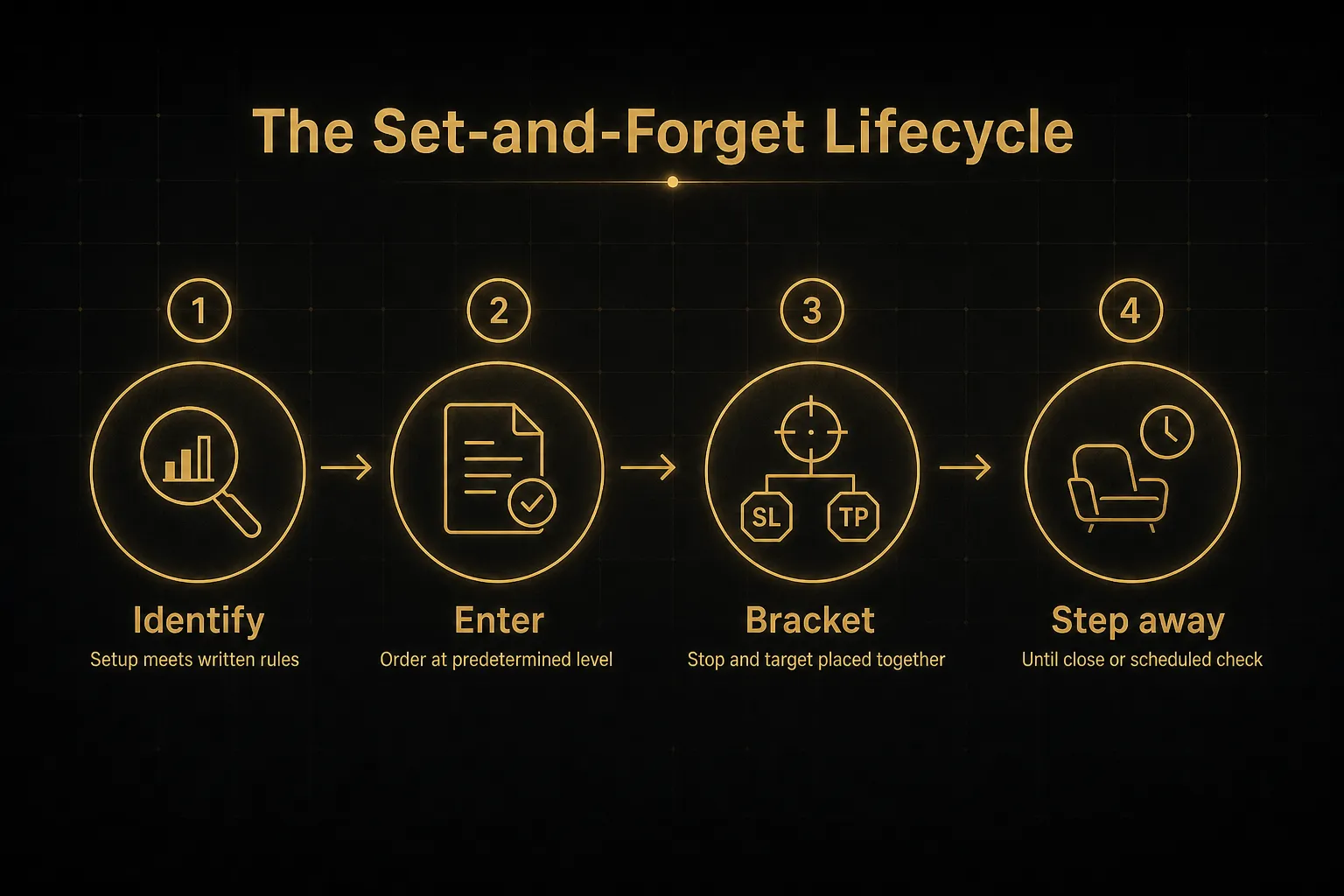 Step-by-step diagram, The Set-and-Forget Lifecycle. 1. Identify, Setup meets written rules; 2. Enter, Order at…