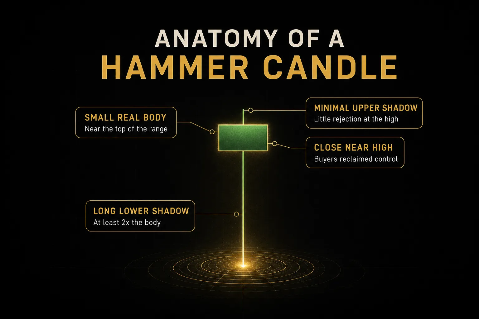 Diagram, Anatomy of a Hammer Candle. Small real body, Near the top of the range; Long lower shadow, At least 2x the body; Minimal upper shadow, Little rejection at the high; Close near high, Buyers reclaimed control
