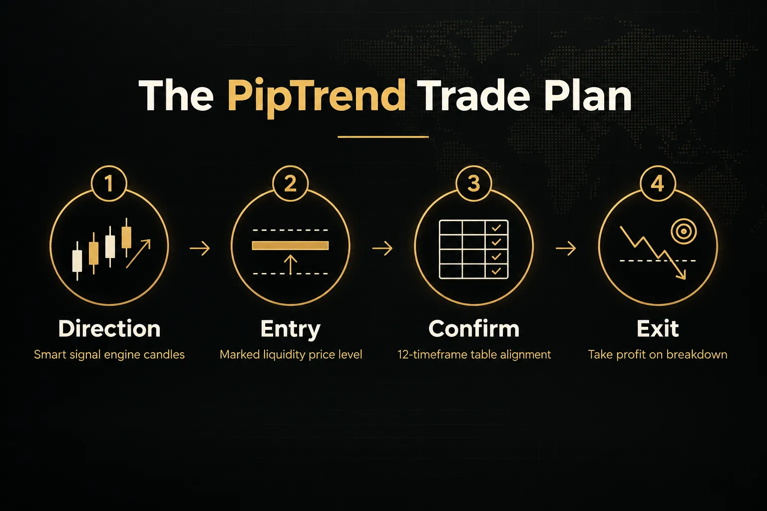 Step-by-step diagram, The PipTrend Trade Plan. 1. Direction, Smart signal engine candles; 2. Entry, Marked liquidity…