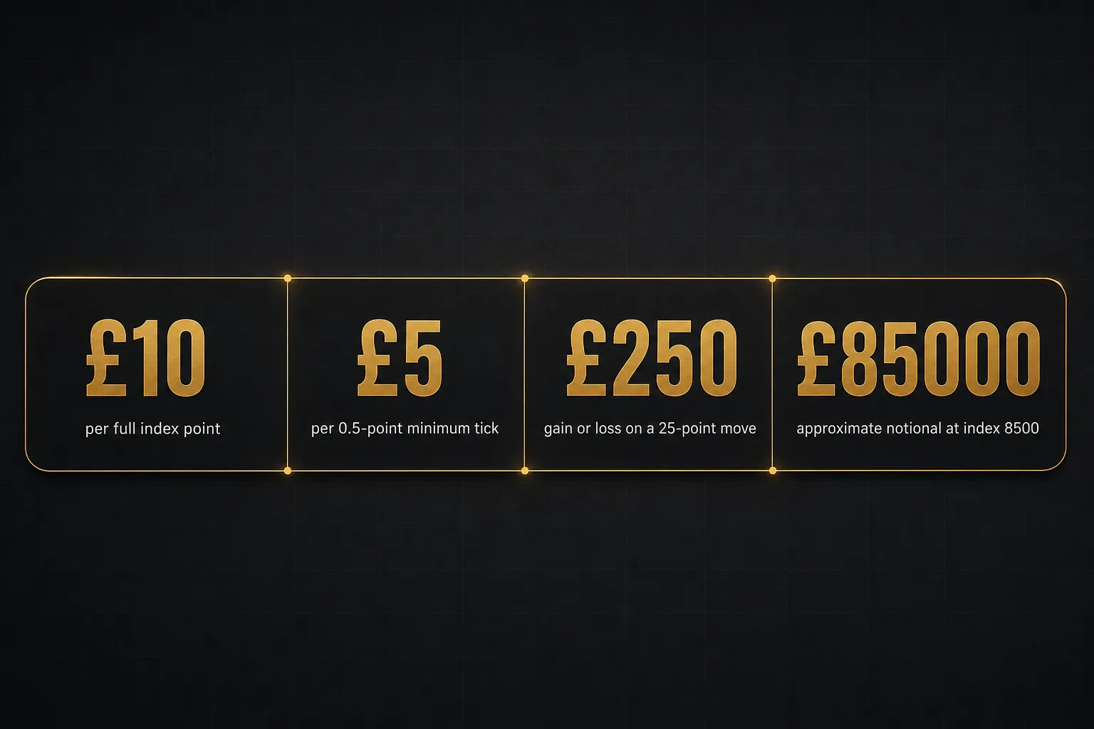 Statistics: £10 per full index point, £5 per 0.5-point minimum tick, £250 gain or loss on a 25-point move, £85000…