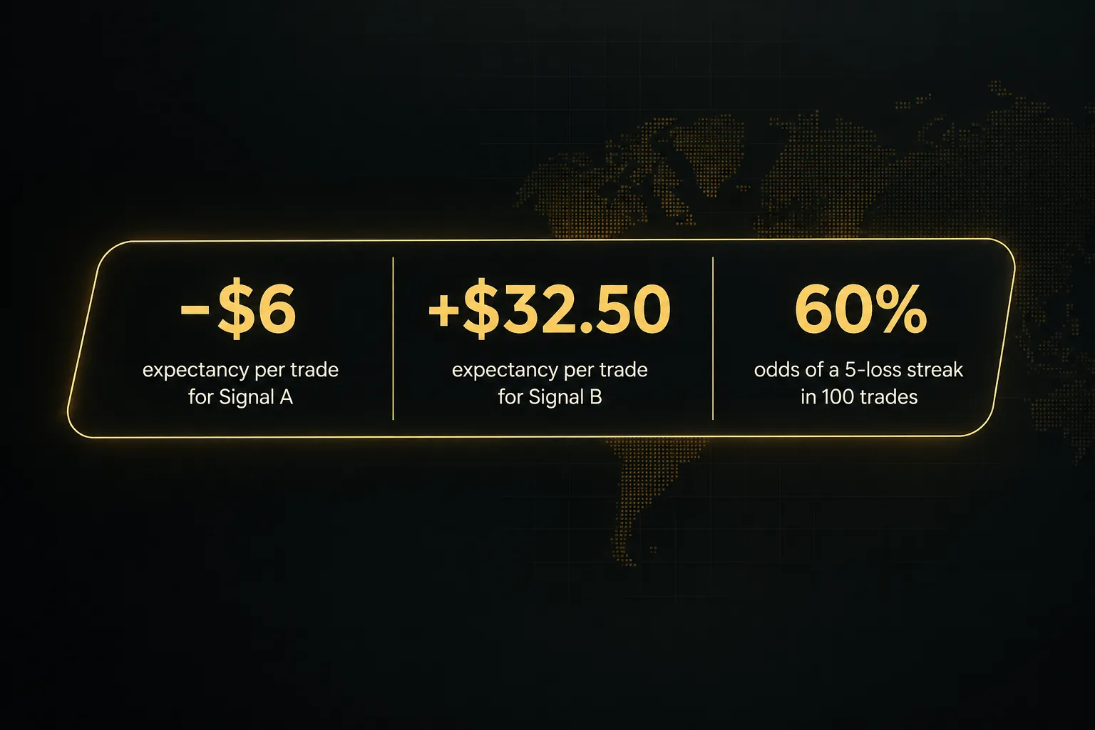 Statistics: -$6 expectancy per trade for Signal A, +$32.50 expectancy per trade for Signal B, 60% odds of a 5-loss streak…