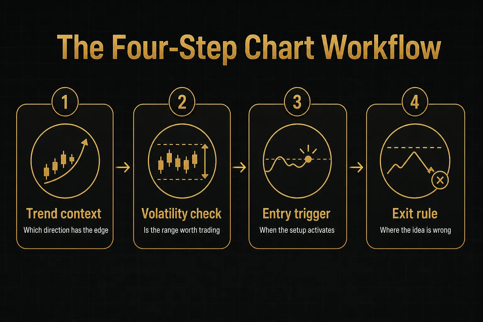 Step-by-step diagram, The Four-Step Chart Workflow. 1. Trend context, Which direction has the edge; 2. Volatility check…