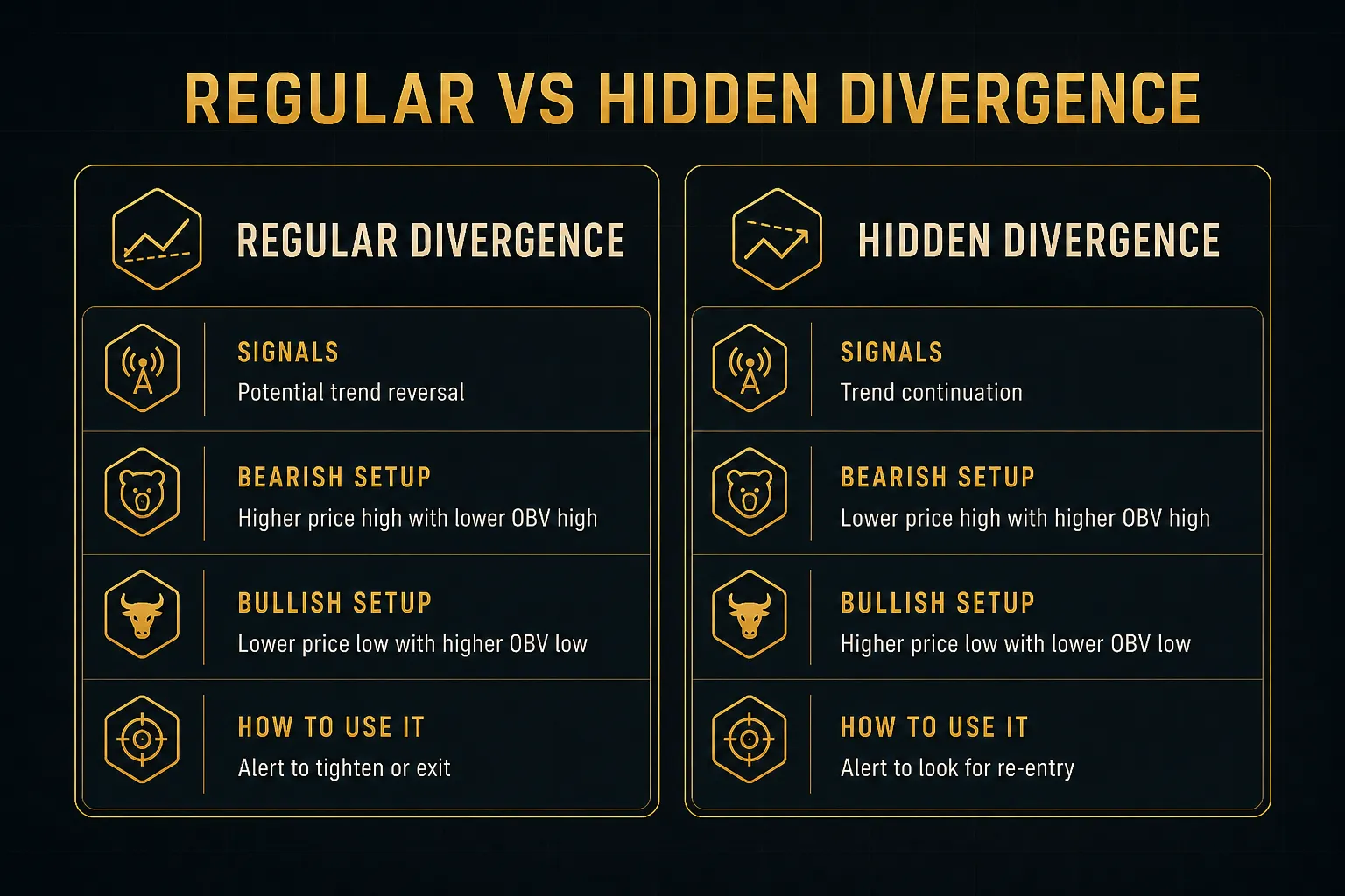 Comparison table, Regular vs Hidden Divergence. Signals, Regular Divergence: Potential trend reversal; Hidden Divergence:…