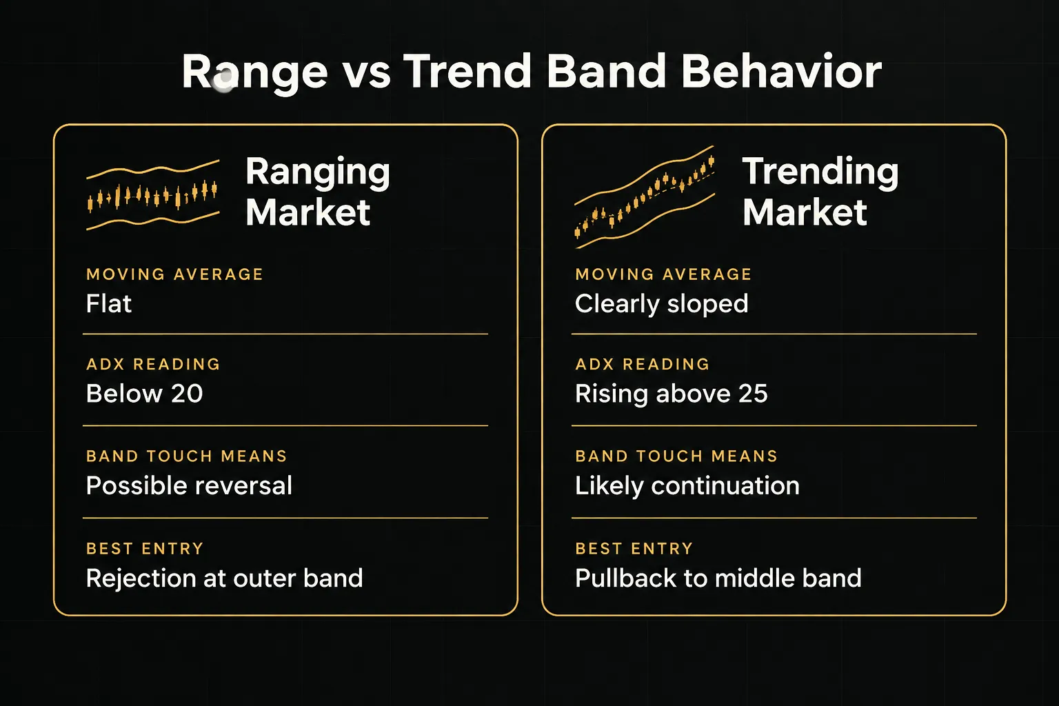 Comparison table, Range vs Trend Band Behavior. Moving average, Ranging Market: Flat; Trending Market: Clearly sloped. ADX…