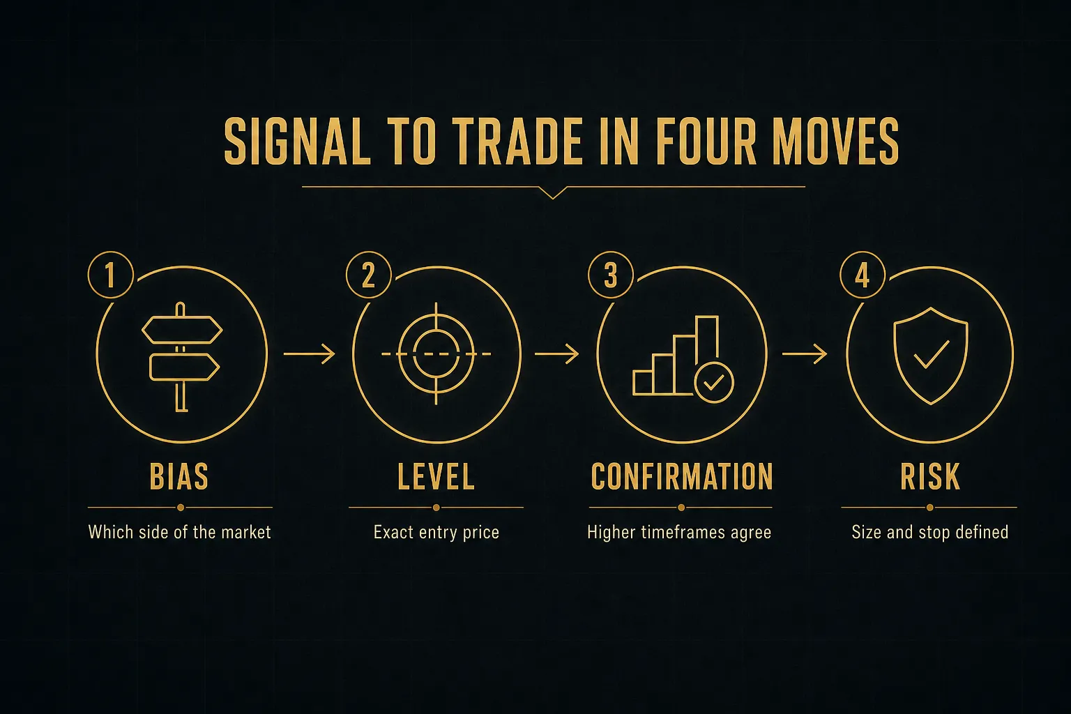Step-by-step diagram, Signal to Trade in Four Moves. 1. Bias, Which side of the market; 2. Level, Exact entry price; 3…