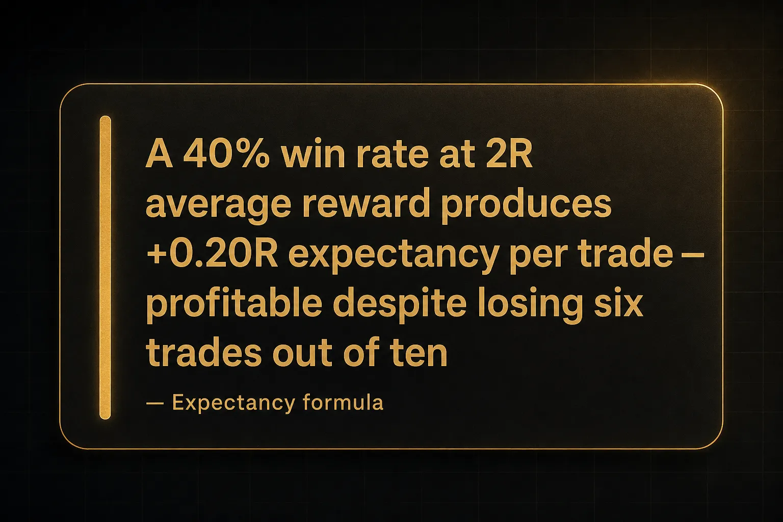 Key insight: A 40% win rate at 2R average reward produces +0.20R expectancy per trade, profitable despite losing six…