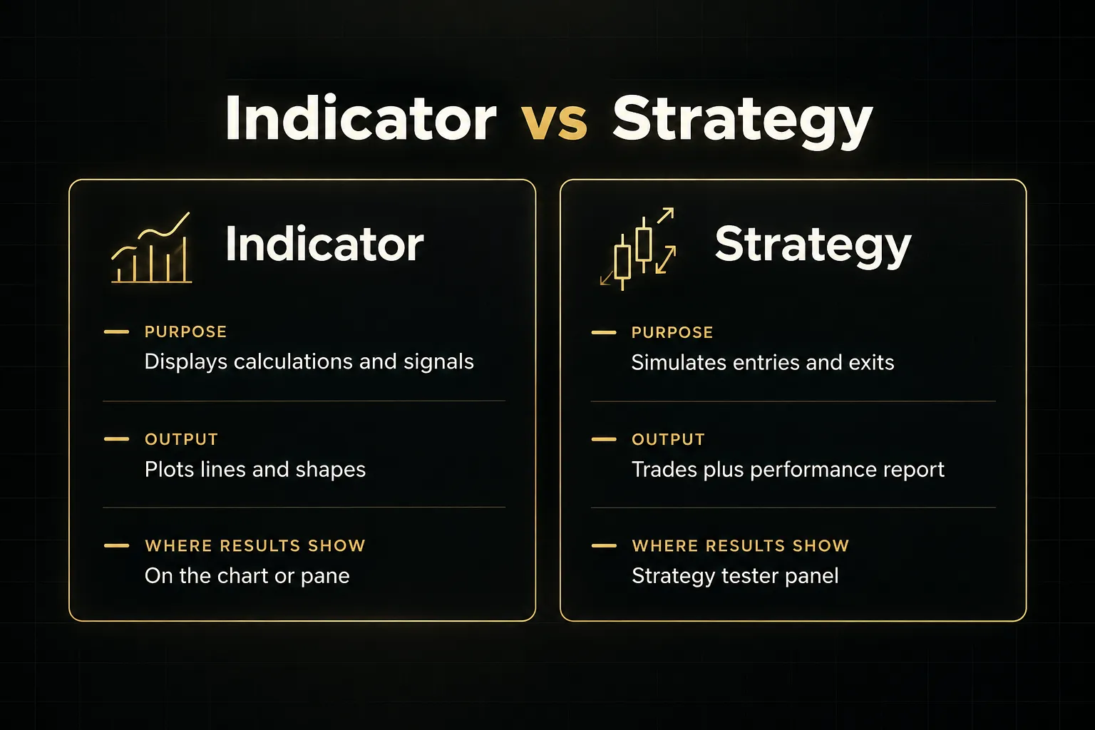 Comparison table, Indicator vs Strategy. Purpose, Indicator: Displays calculations and signals; Strategy: Simulates…