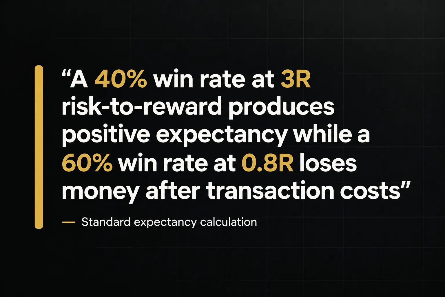 Key insight: A 40% win rate at 3R risk-to-reward produces positive expectancy while a 60% win rate at 0.8R loses money…