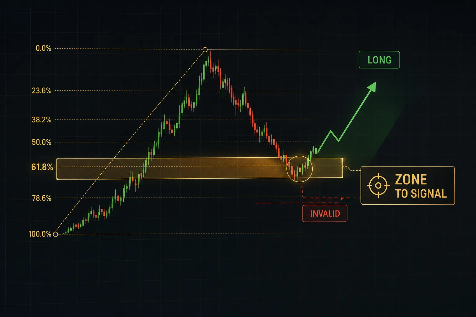 Fibonacci retracement zone highlighting price reversal levels used to confirm a trade entry signal on a chart