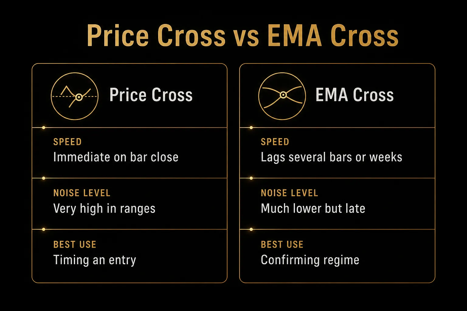 Comparison table, Price Cross vs EMA Cross. Speed, Price Cross: Immediate on bar close; EMA Cross: Lags several bars or…