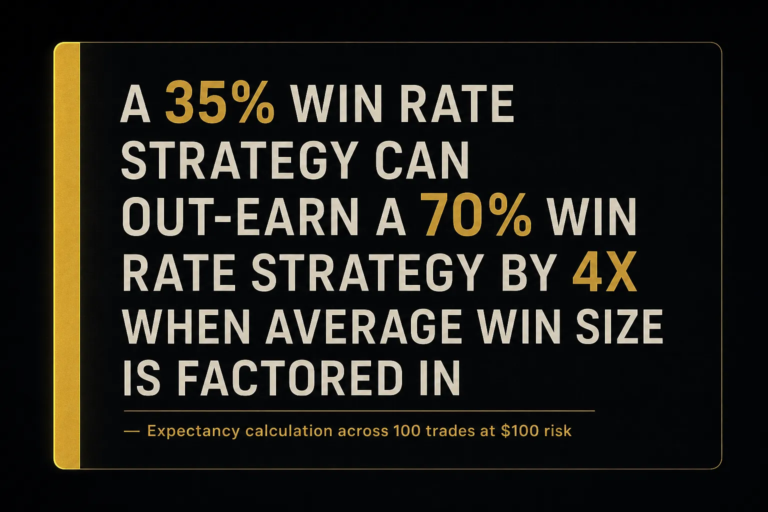 Key insight: A 35% win rate strategy can out-earn a 70% win rate strategy by 4x when average win size is factored in…