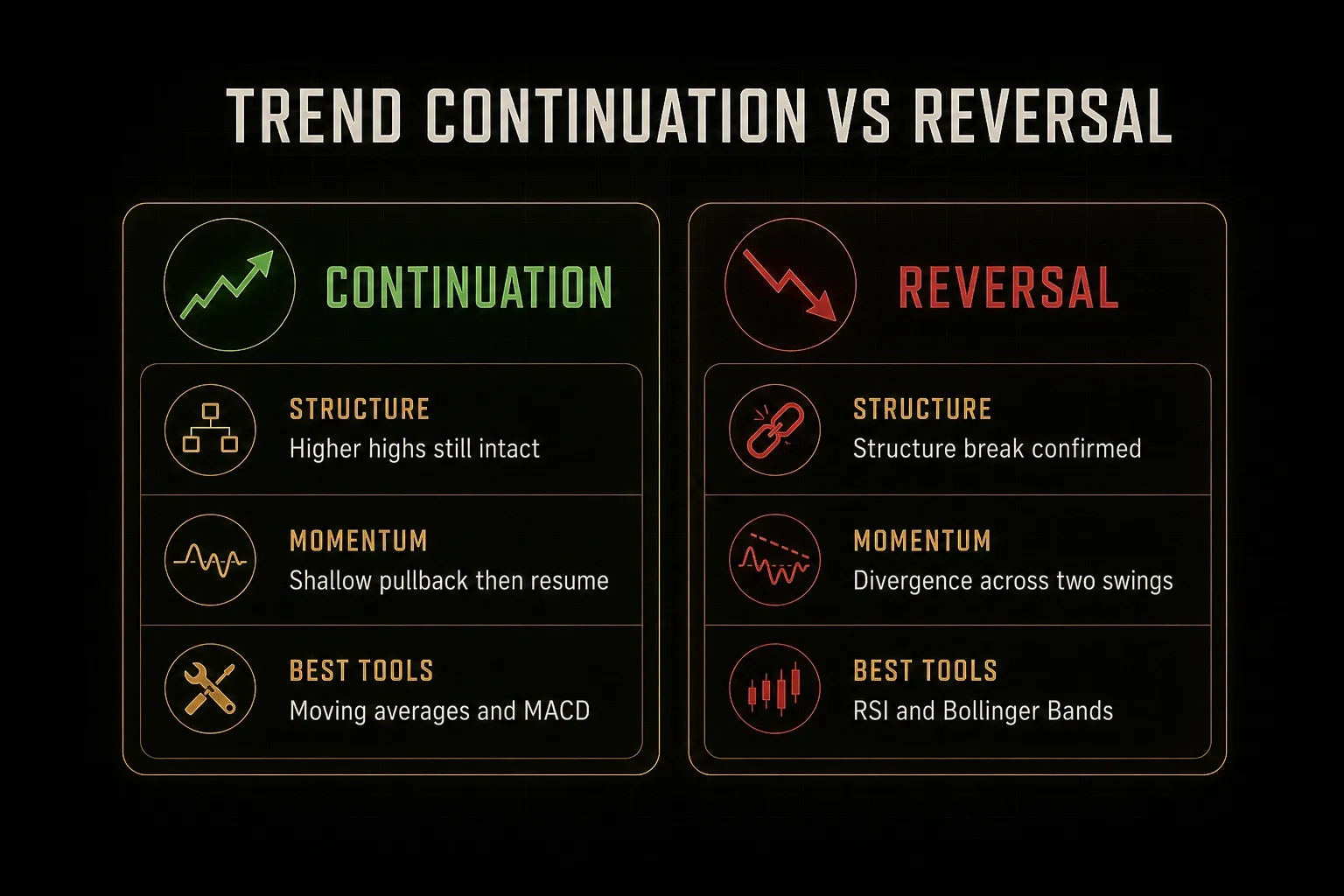 Comparison table, Trend Continuation vs Reversal. Structure, Continuation: Higher highs still intact; Reversal: Structure…