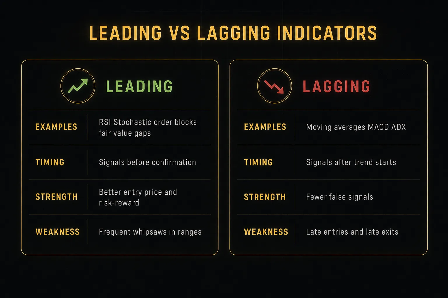Comparison table, Leading vs Lagging Indicators. Examples, Leading: RSI Stochastic order blocks fair value gaps; Lagging:…
