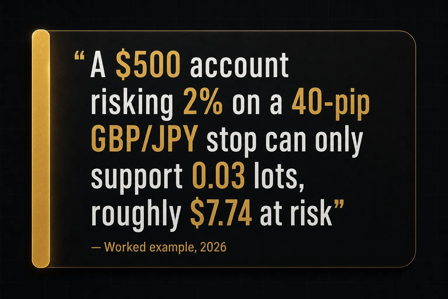 Key insight: A $500 account risking 2% on a 40-pip GBP/JPY stop can only support 0.03 lots, roughly $7.74 at risk, Worked…