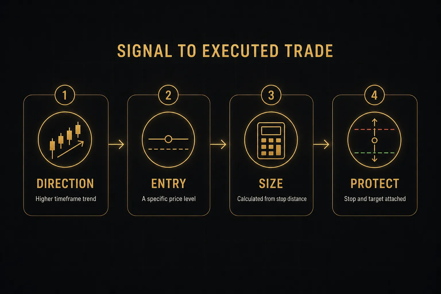 Step-by-step diagram, Signal to Executed Trade. 1. Direction, Higher timeframe trend; 2. Entry, A specific price level…