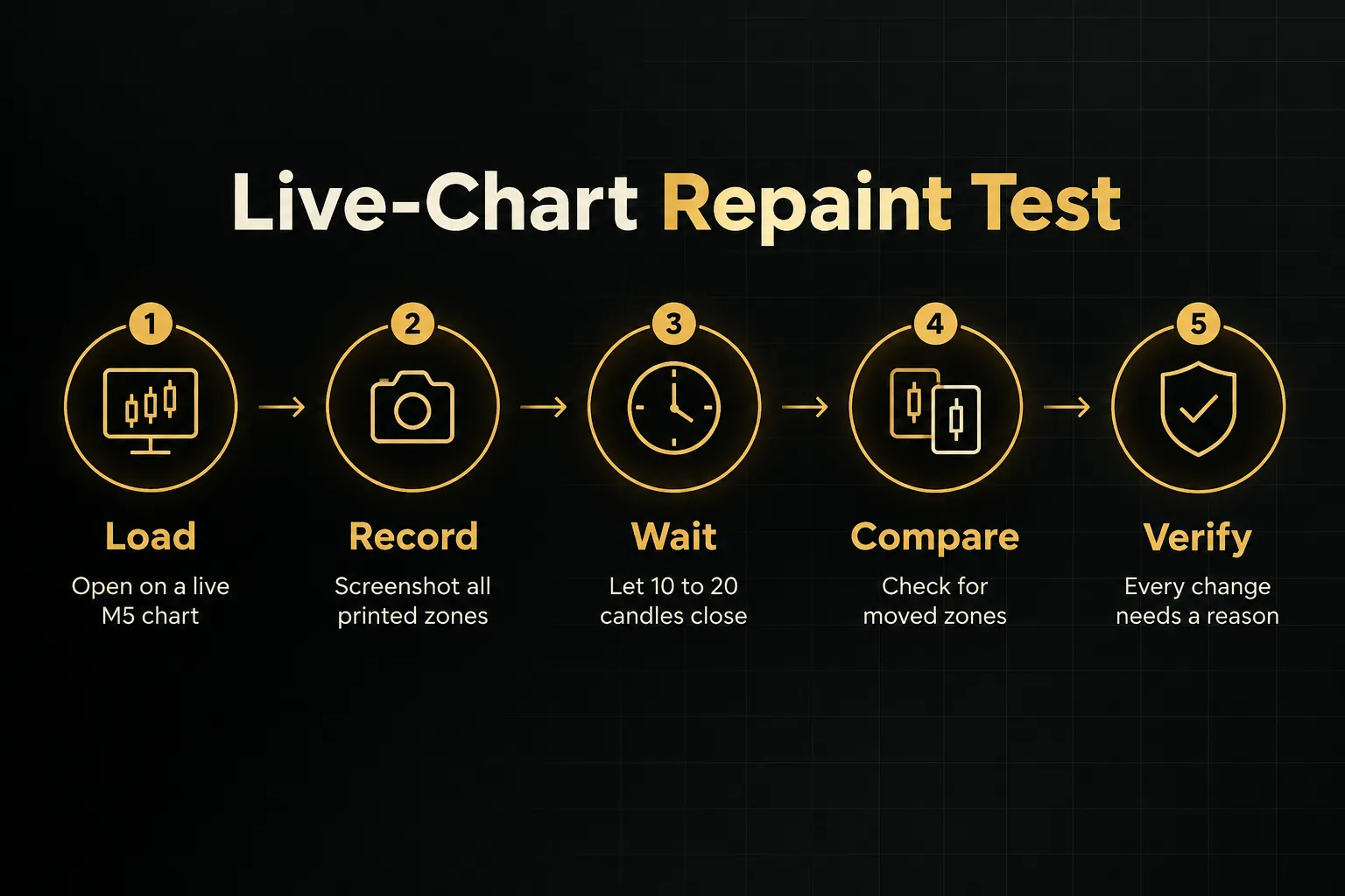 Step-by-step diagram, Live-Chart Repaint Test. 1. Load, Open on a live M5 chart; 2. Record, Screenshot all printed zones…