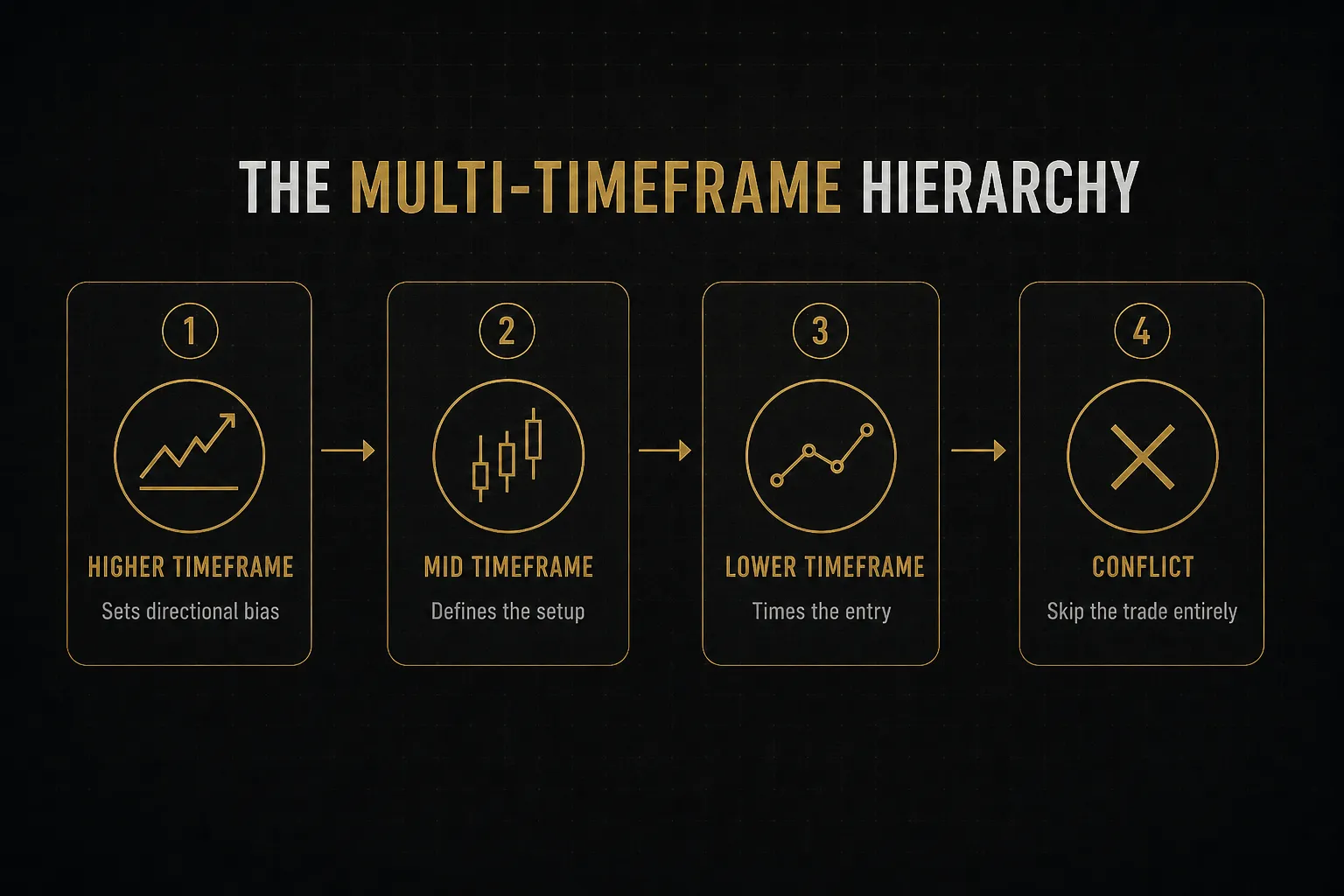 Step-by-step diagram, The Multi-Timeframe Hierarchy. 1. Higher timeframe, Sets directional bias; 2. Mid timeframe…