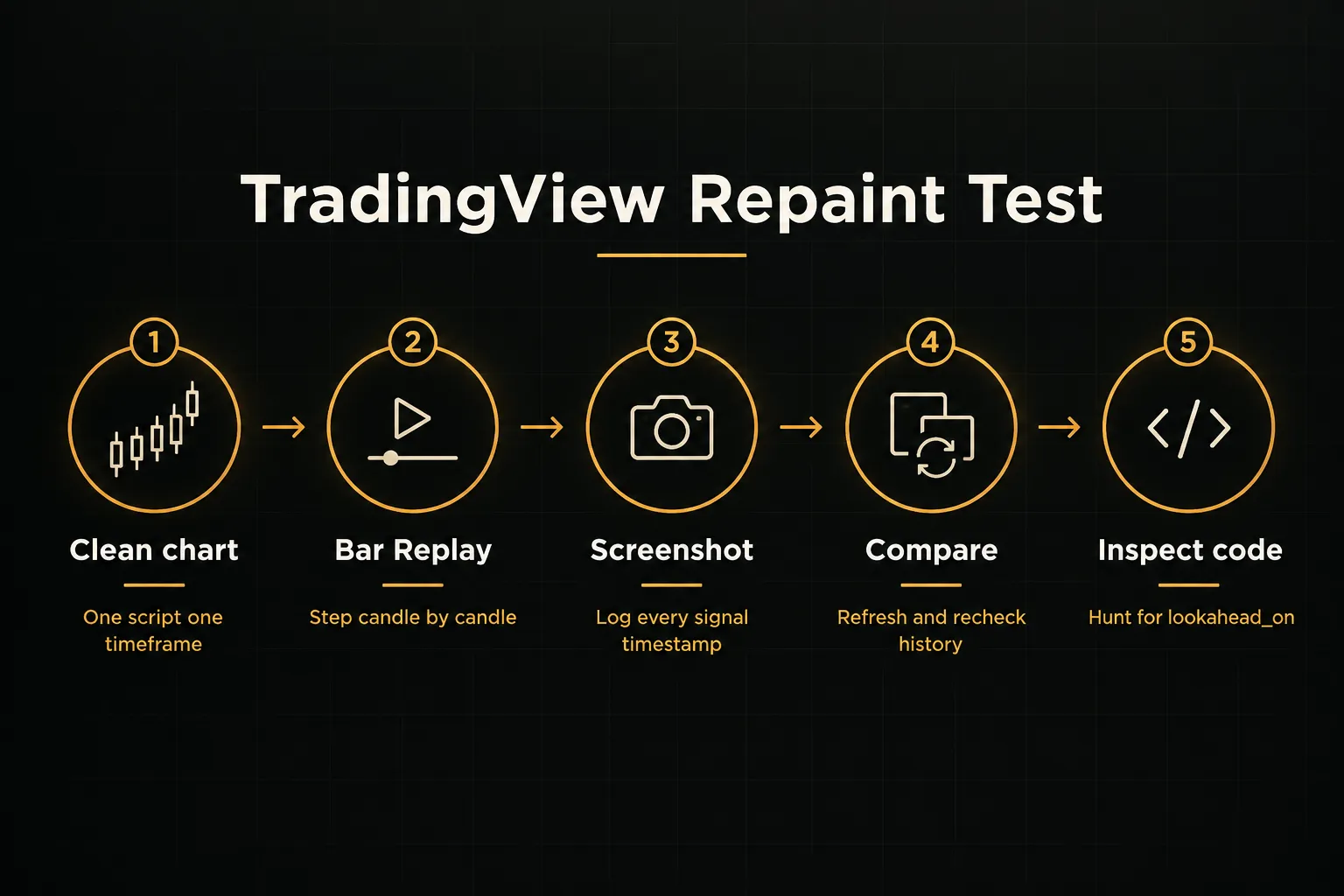 Step-by-step diagram, TradingView Repaint Test. 1. Clean chart, One script one timeframe; 2. Bar Replay, Step candle by…