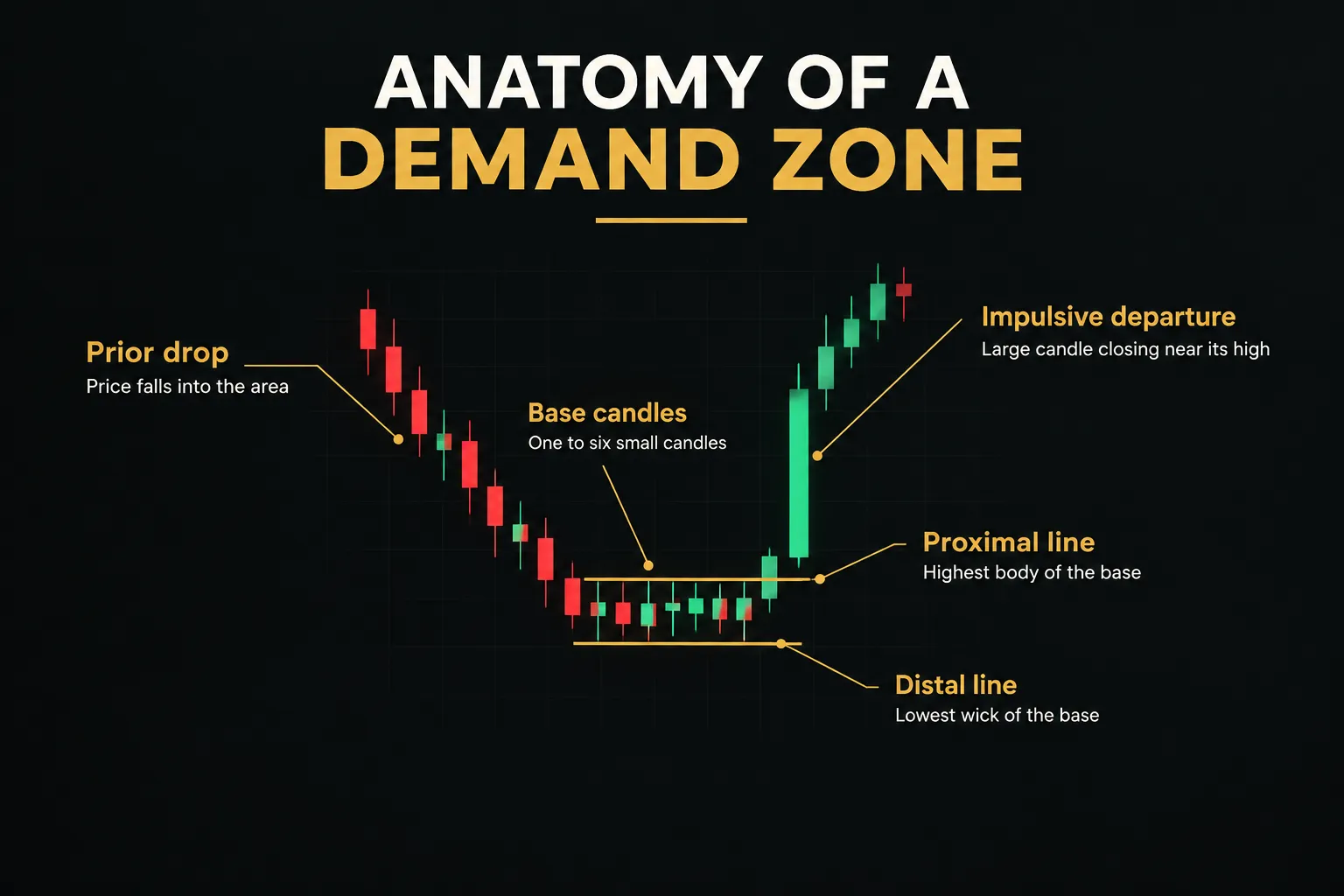 Diagram, Anatomy of a Demand Zone. Prior drop, Price falls into the area; Base candles, One to six small candles…