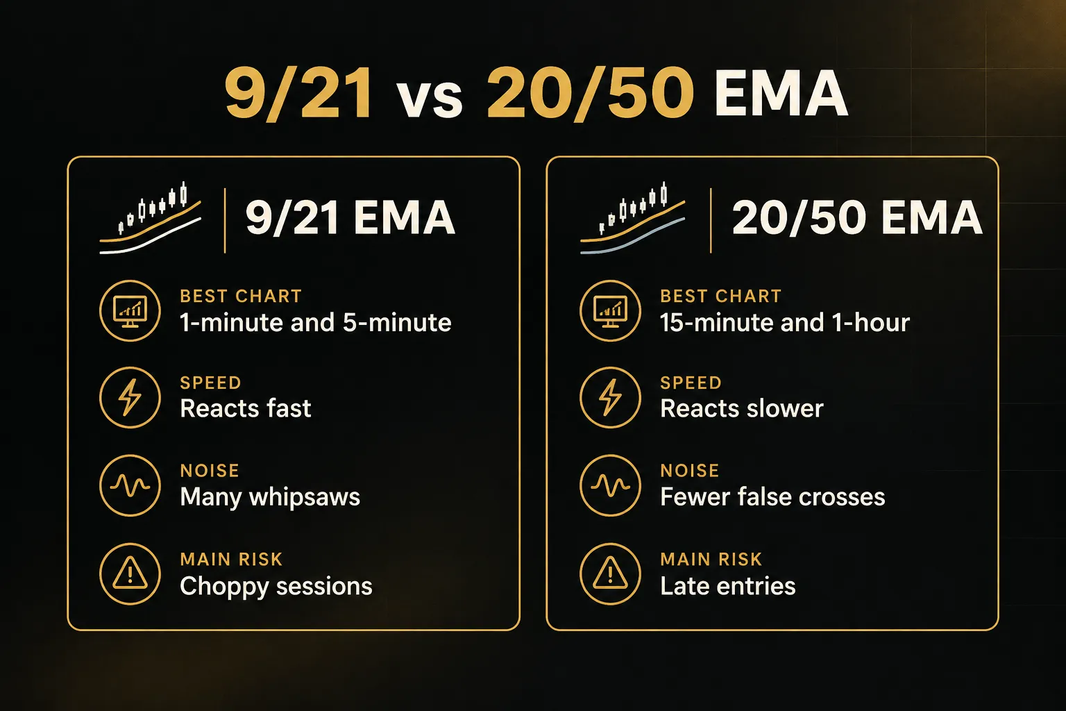 Comparison table, 9/21 vs 20/50 EMA. Best chart, 9/21 EMA: 1-minute and 5-minute; 20/50 EMA: 15-minute and 1-hour. Speed…