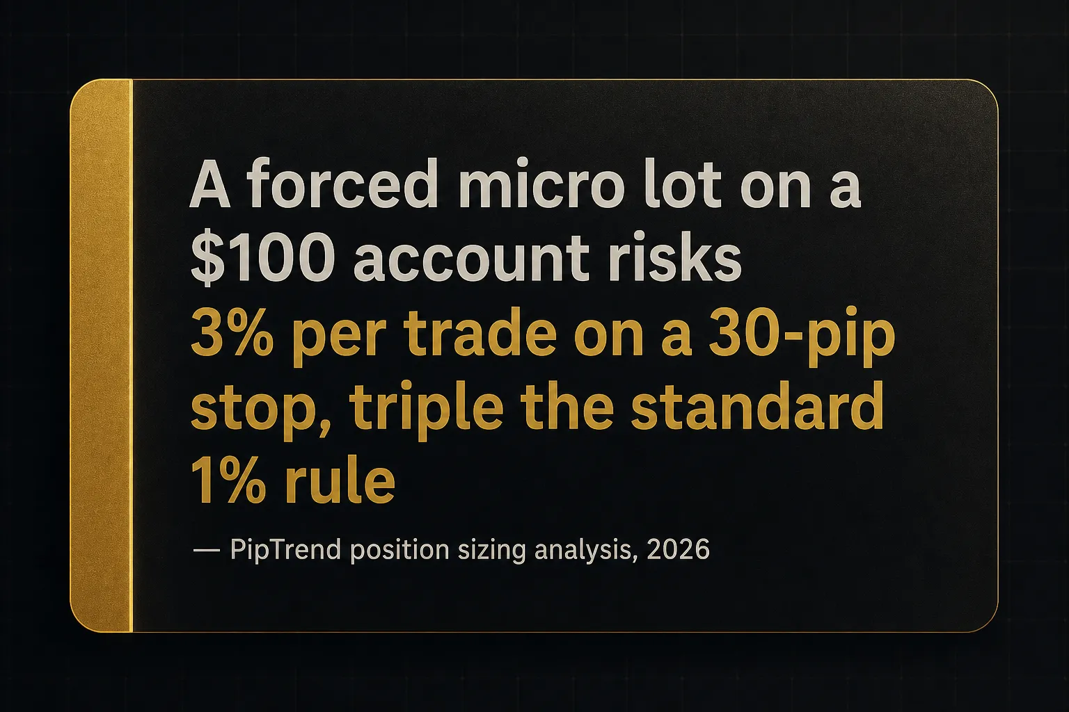 Key insight: A forced micro lot on a $100 account risks 3% per trade on a 30-pip stop, triple the standard 1% rule…