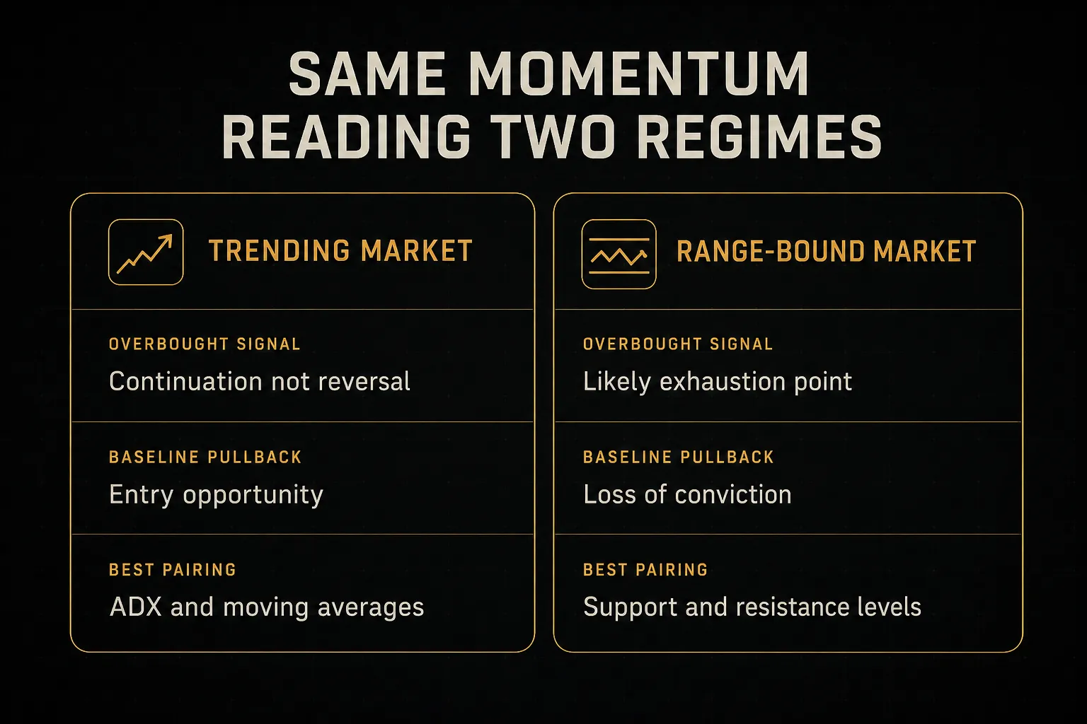 Comparison table, Same Momentum Reading Two Regimes. Overbought signal, Trending Market: Continuation not reversal…