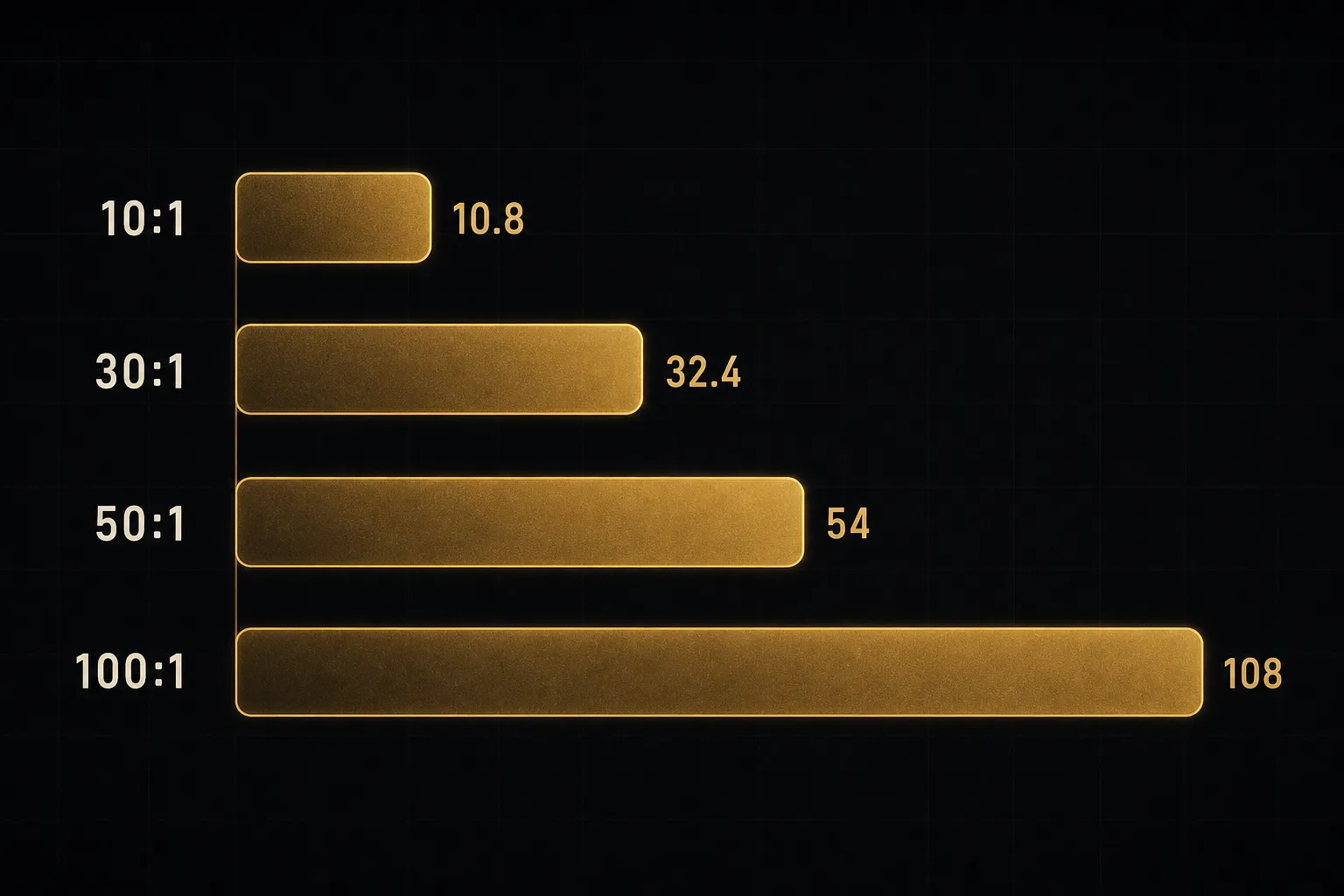 Chart comparing 10:1 (10.8), 30:1 (32.4), 50:1 (54), 100:1 (108)