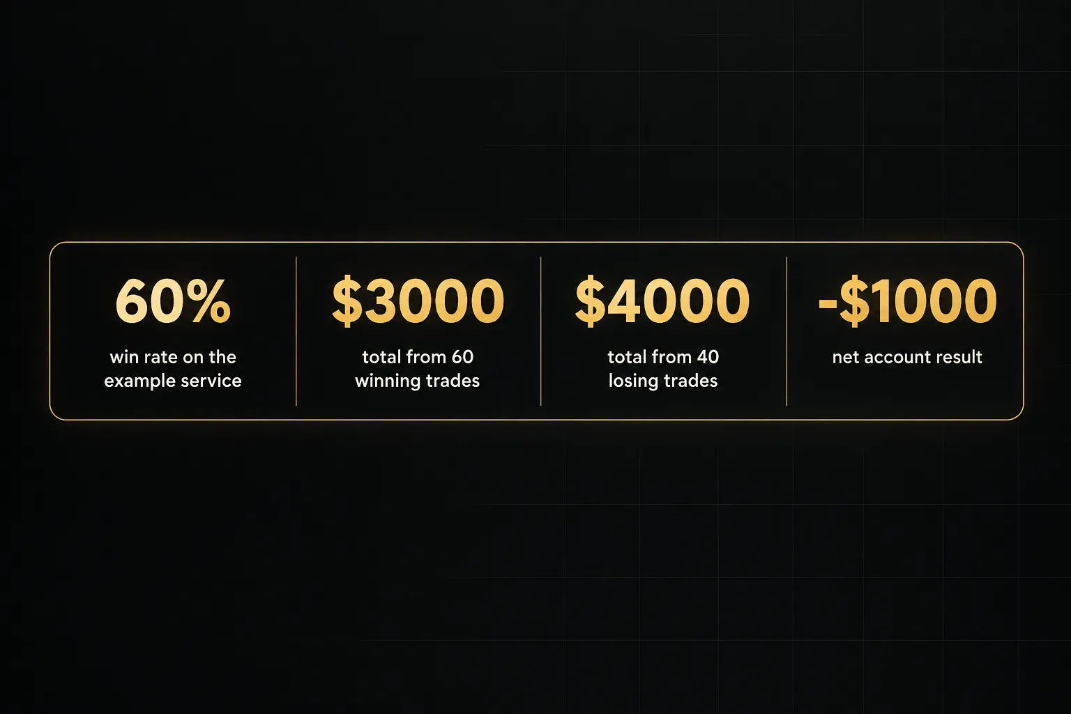 Statistics: 60% win rate on the example service, $3000 total from 60 winning trades, $4000 total from 40 losing trades…