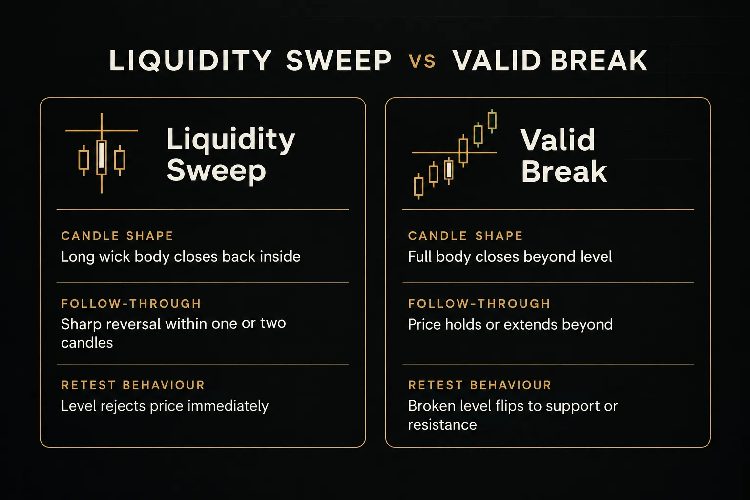 Comparison table, Liquidity Sweep vs Valid Break. Candle shape, Liquidity Sweep: Long wick body closes back inside; Valid…