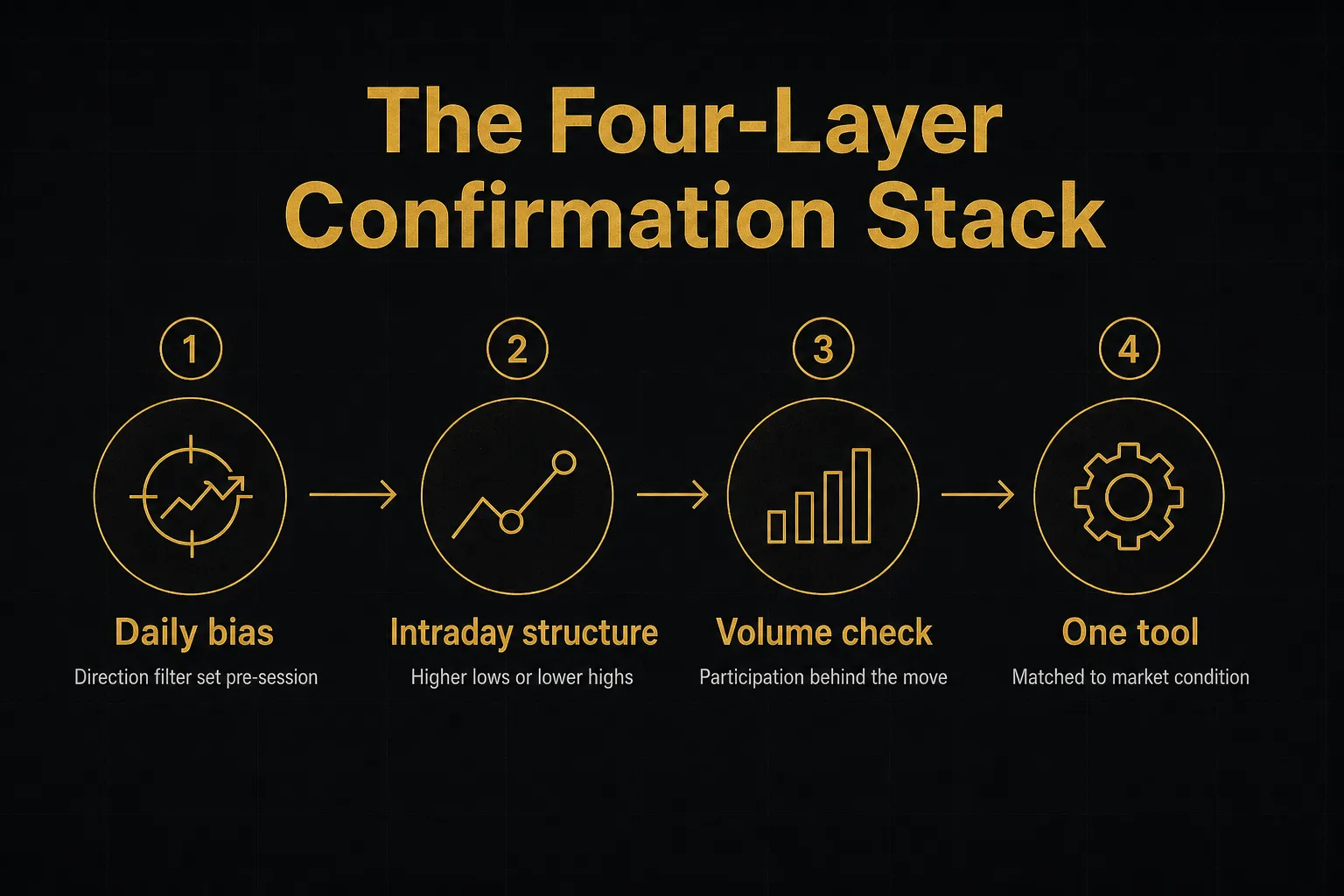 Step-by-step diagram, The Four-Layer Confirmation Stack. 1. Daily bias, Direction filter set pre-session; 2. Intraday…