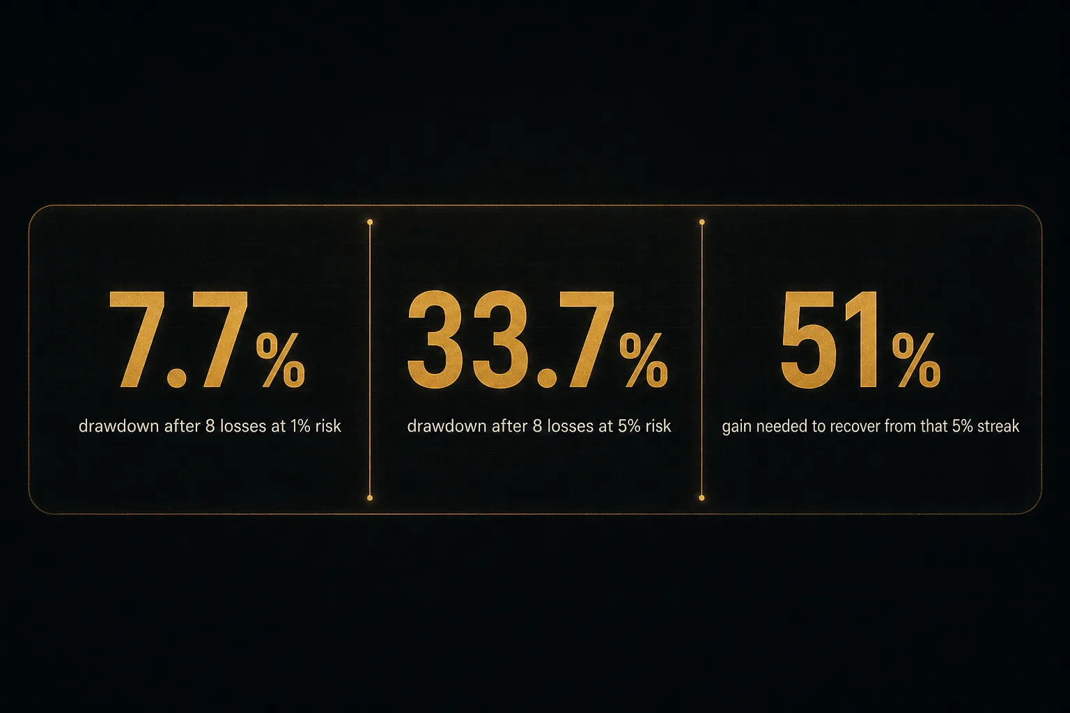 Statistics: 7.7% drawdown after 8 losses at 1% risk, 33.7% drawdown after 8 losses at 5% risk, 51% gain needed to recover…