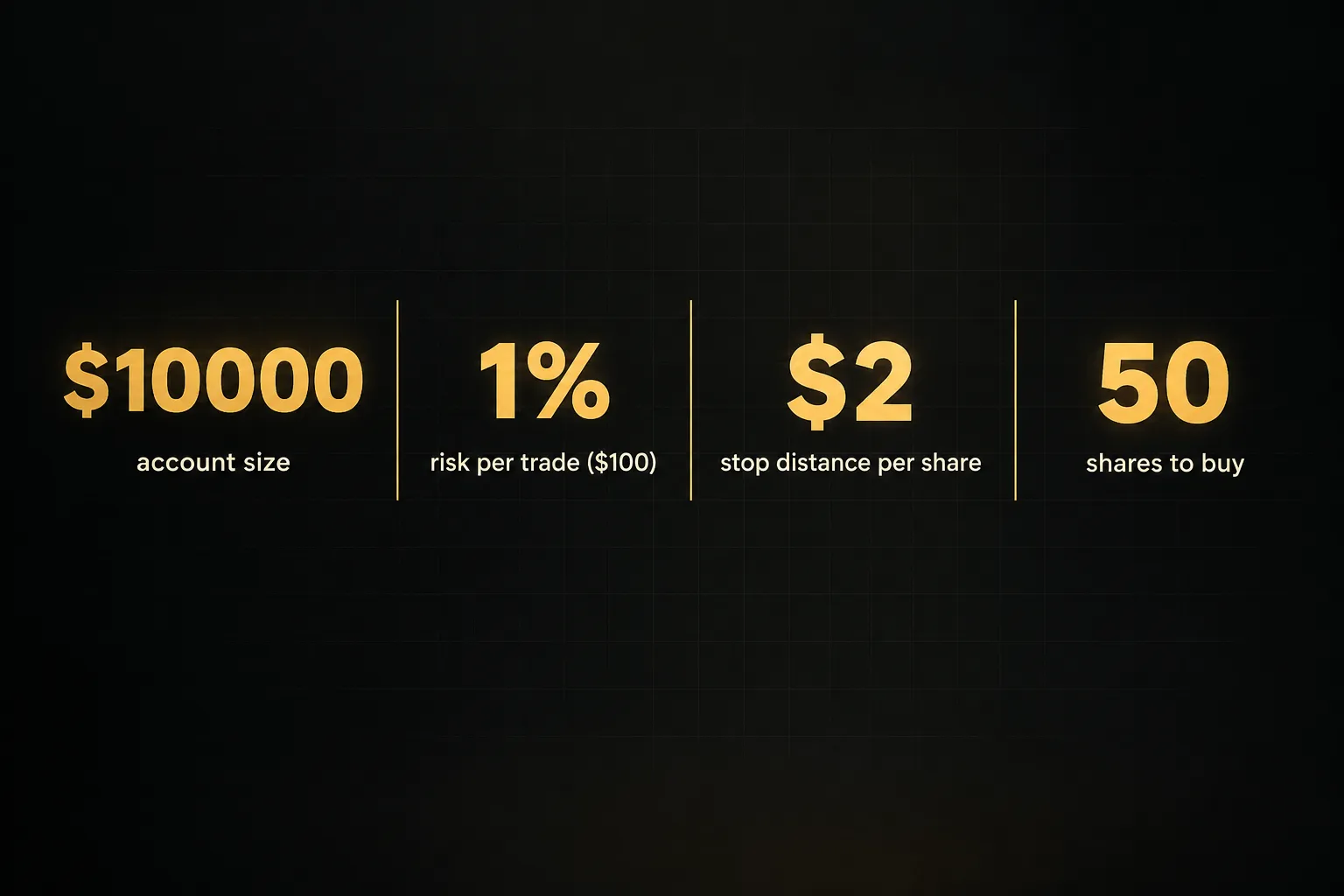 Statistics: $10000 account size, 1% risk per trade ($100), $2 stop distance per share, 50 shares to buy