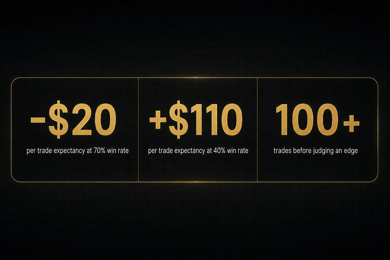 Statistics: -$20 per trade expectancy at 70% win rate, +$110 per trade expectancy at 40% win rate, 100+ trades before…