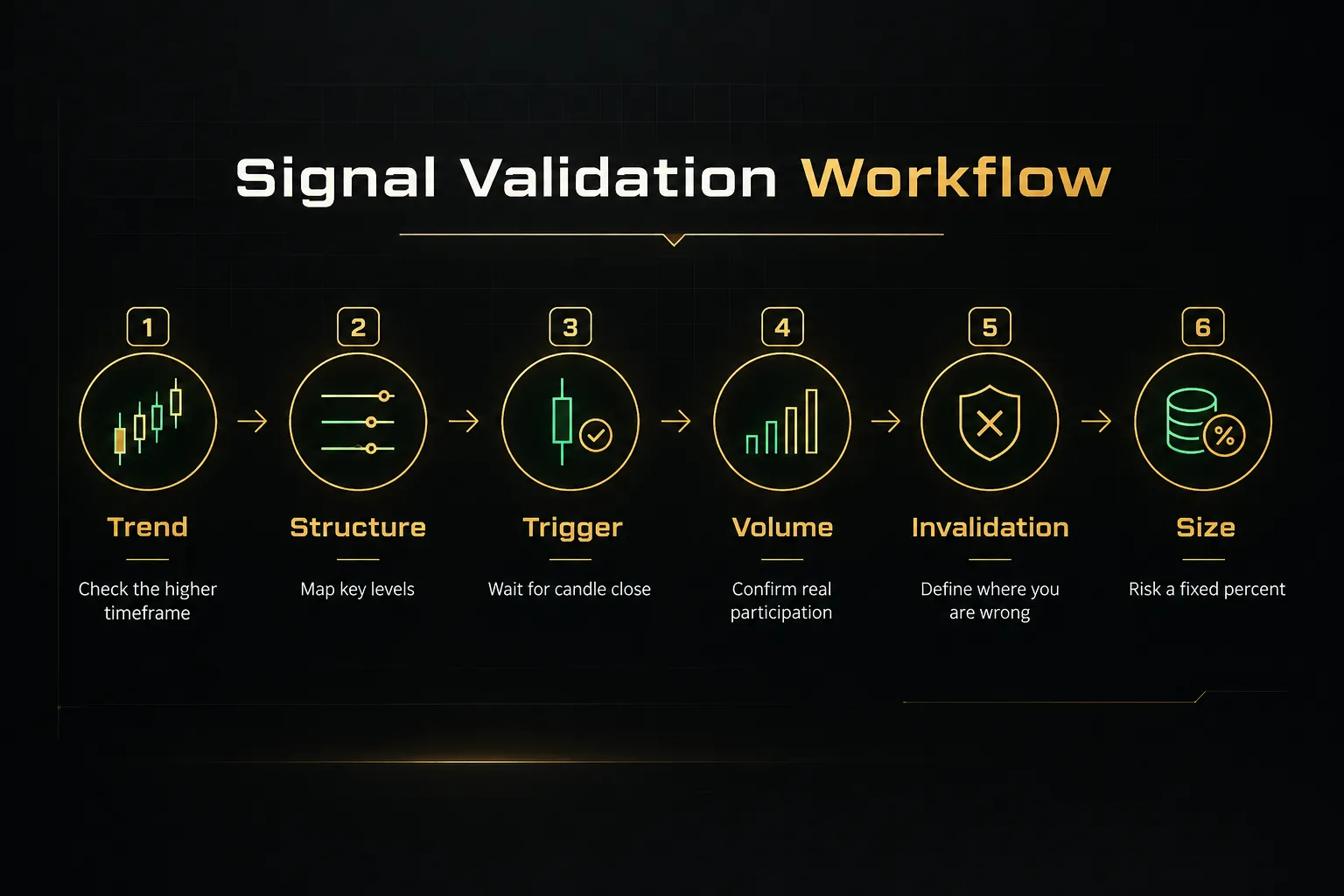 Step-by-step diagram, Signal Validation Workflow. 1. Trend, Check the higher timeframe; 2. Structure, Map key levels; 3…
