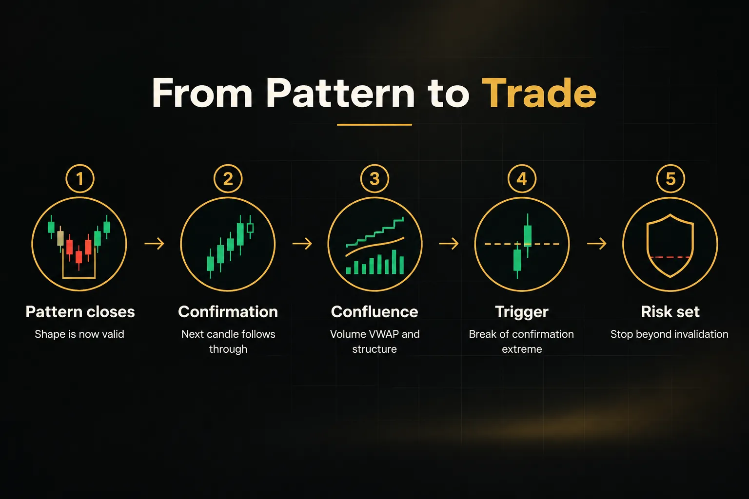 Step-by-step diagram, From Pattern to Trade. 1. Pattern closes, Shape is now valid; 2. Confirmation, Next candle follows…