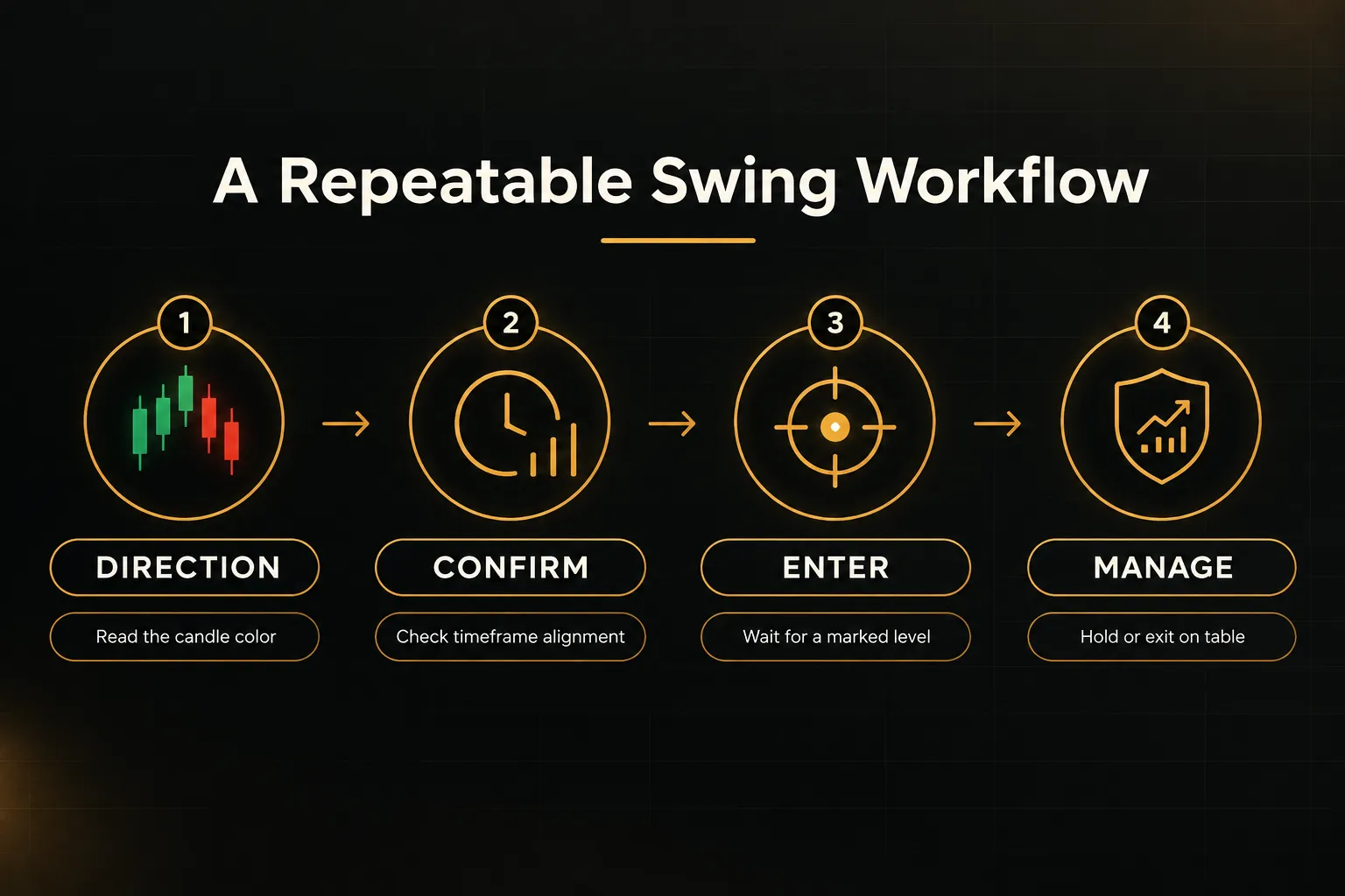 Step-by-step diagram, A Repeatable Swing Workflow. 1. Direction, Read the candle color; 2. Confirm, Check timeframe…