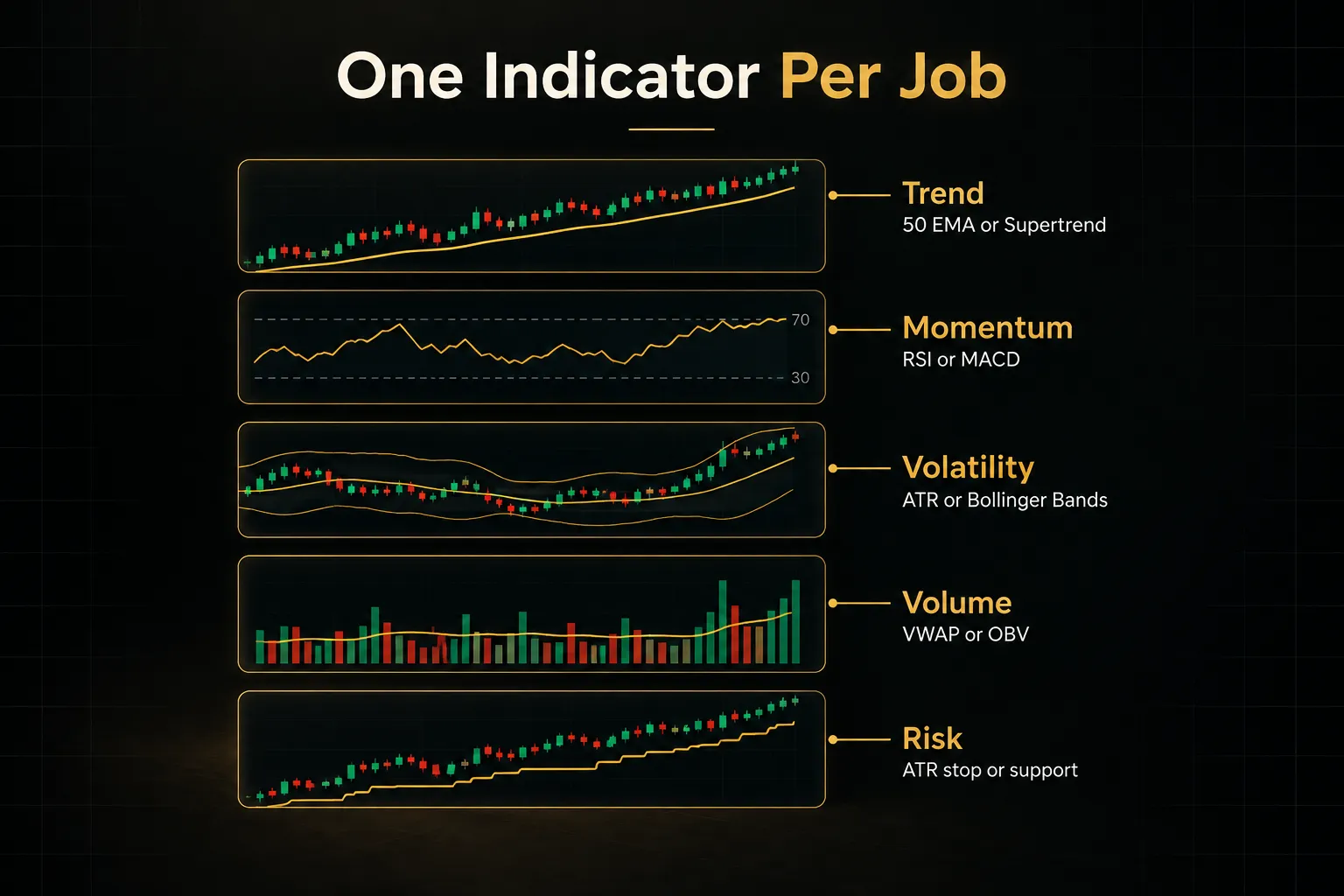 Diagram, One Indicator Per Job. Trend, 50 EMA or Supertrend; Momentum, RSI or MACD; Volatility, ATR or Bollinger Bands…