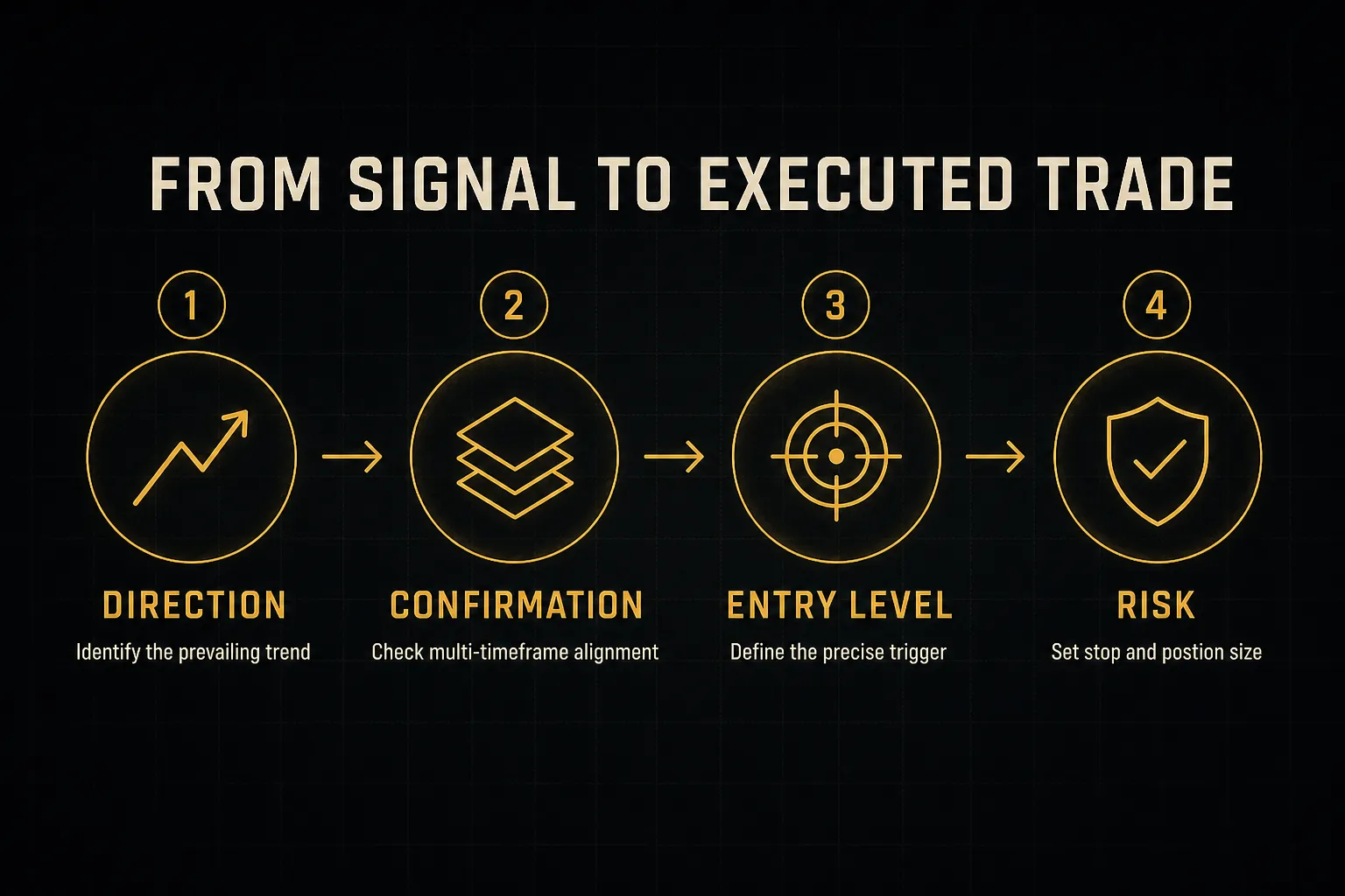 Step-by-step diagram, From Signal to Executed Trade. 1. Direction, Identify the prevailing trend; 2. Confirmation, Check…