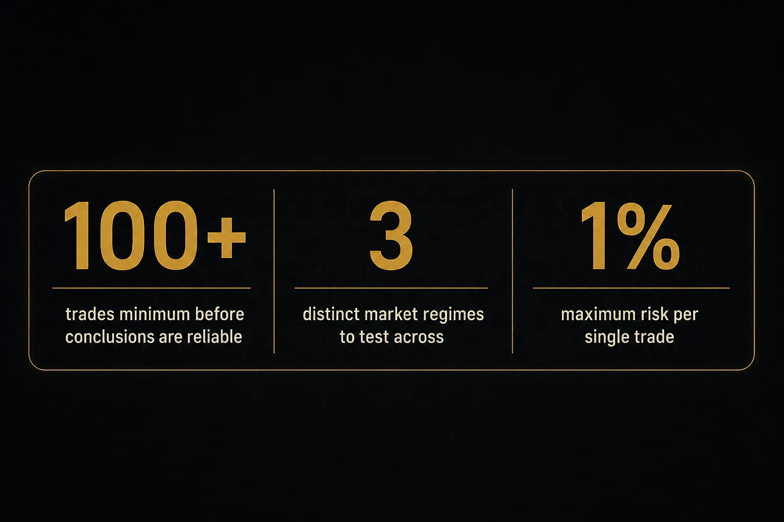 Statistics: 100+ trades minimum before conclusions are reliable, 3 distinct market regimes to test across, 1% maximum risk…