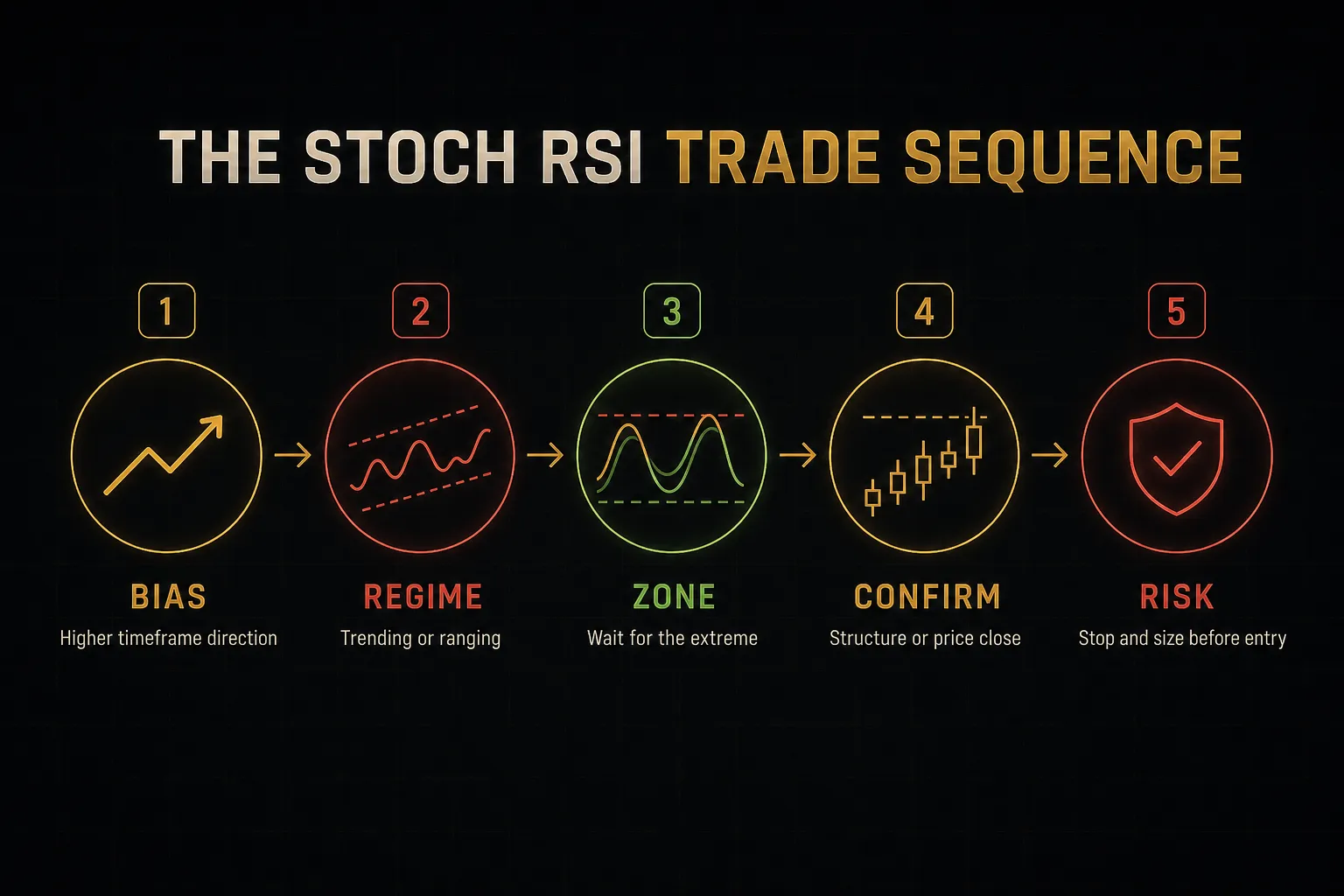 Step-by-step diagram, The Stoch RSI Trade Sequence. 1. Bias, Higher timeframe direction; 2. Regime, Trending or ranging; 3. Zone, Wait for the extreme; 4. Confirm, Structure or price close; 5. Risk, Stop and size before entry