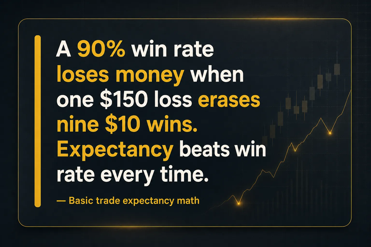 Key insight: A 90% win rate loses money when one $150 loss erases nine $10 wins. Expectancy beats win rate every time., Basic trade expectancy math