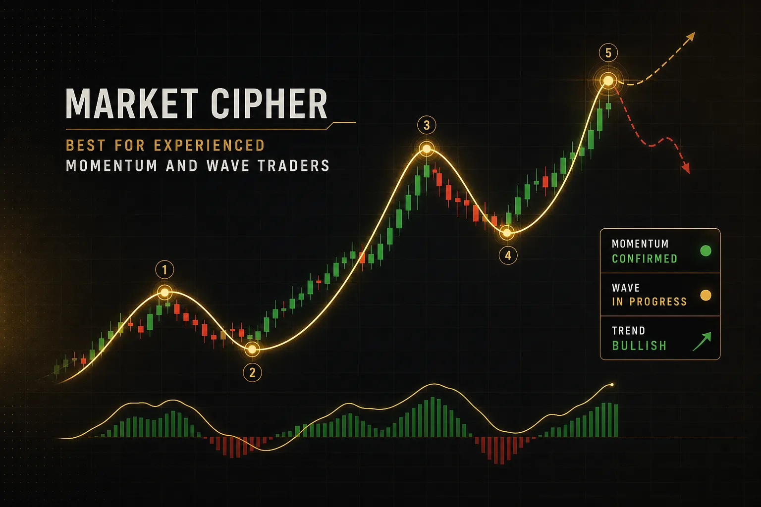Market Cipher indicator dashboard highlighting wave counts and momentum signals, among the best trading indicators for experi