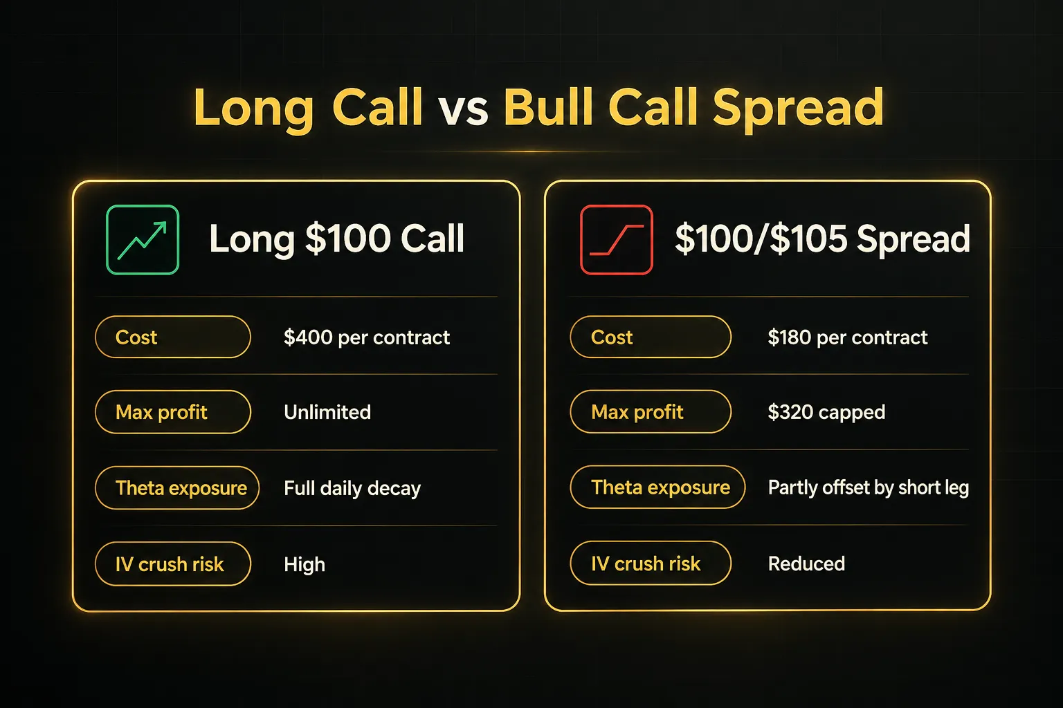 Comparison table, Long Call vs Bull Call Spread. Cost, Long $100 Call: $400 per contract; $100/$105 Spread: $180 per…