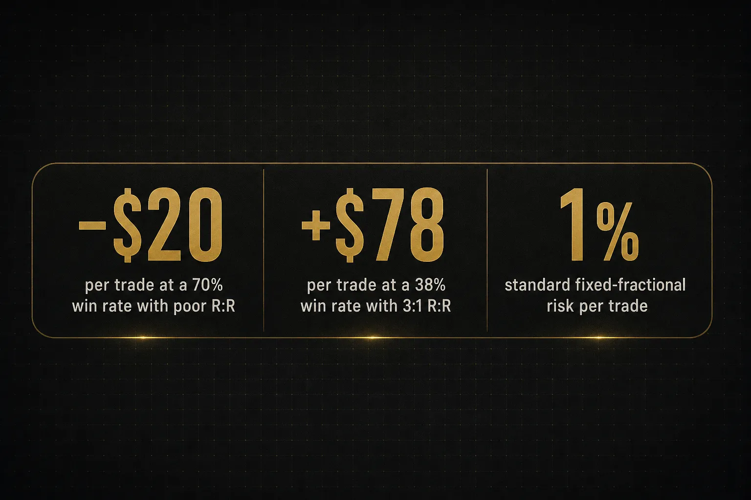 Statistics: −$20 per trade at a 70% win rate with poor R:R, +$78 per trade at a 38% win rate with 3:1 R:R, 1% standard…